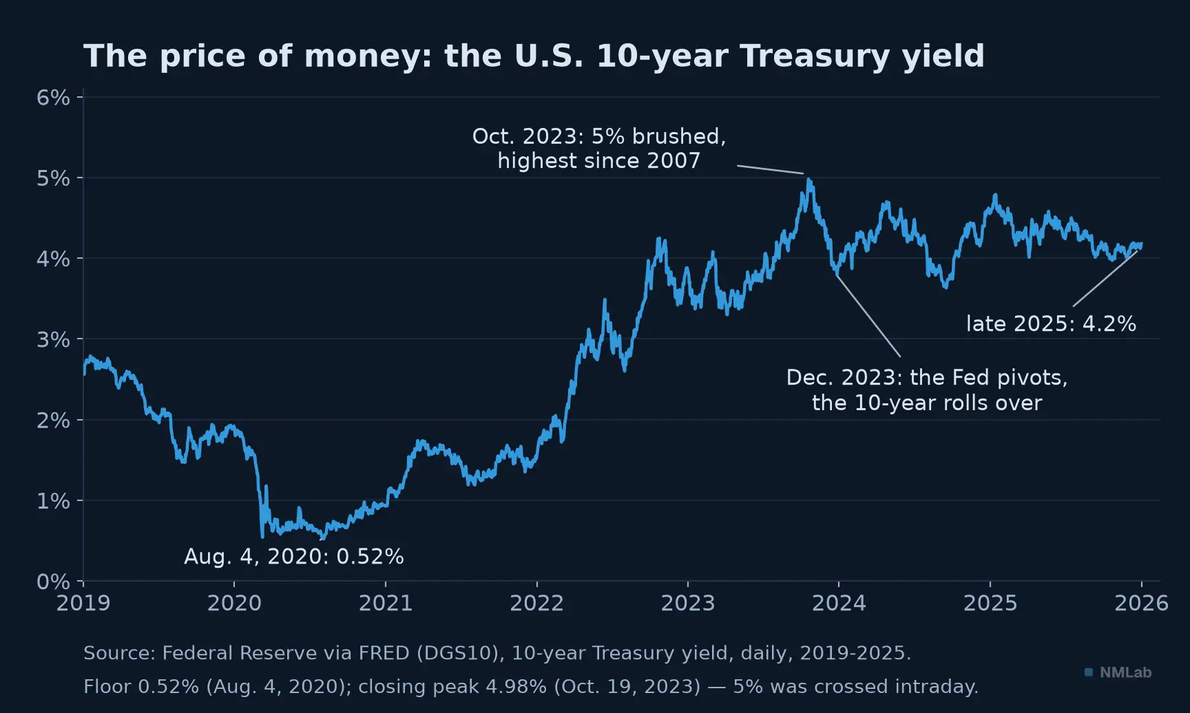 10-year Treasury yield, 2019-2025: 2020 floor, peak near 5% in late 2023.