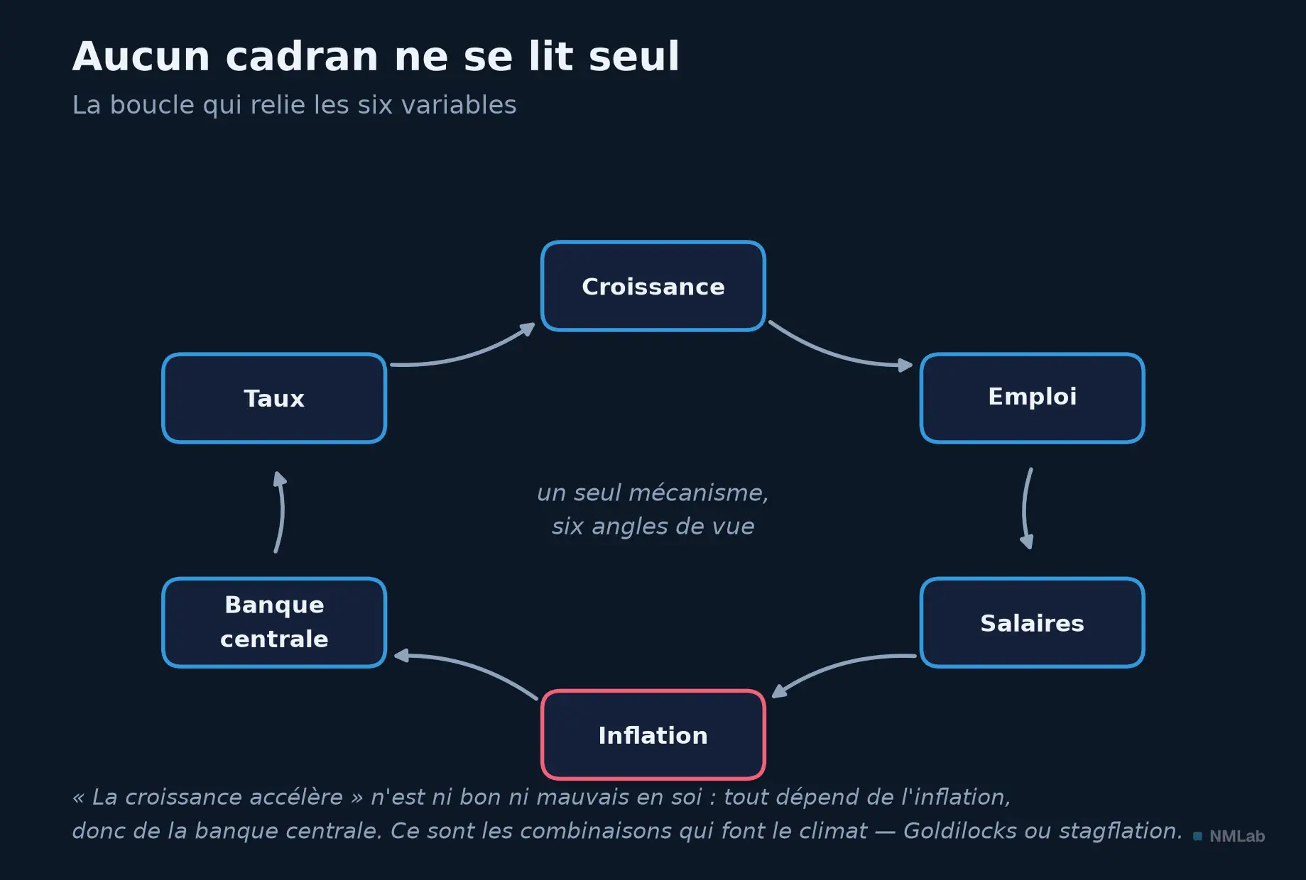 Boucle circulaire reliant croissance, emploi, salaires, inflation, banque centrale et taux : un seul mécanisme.