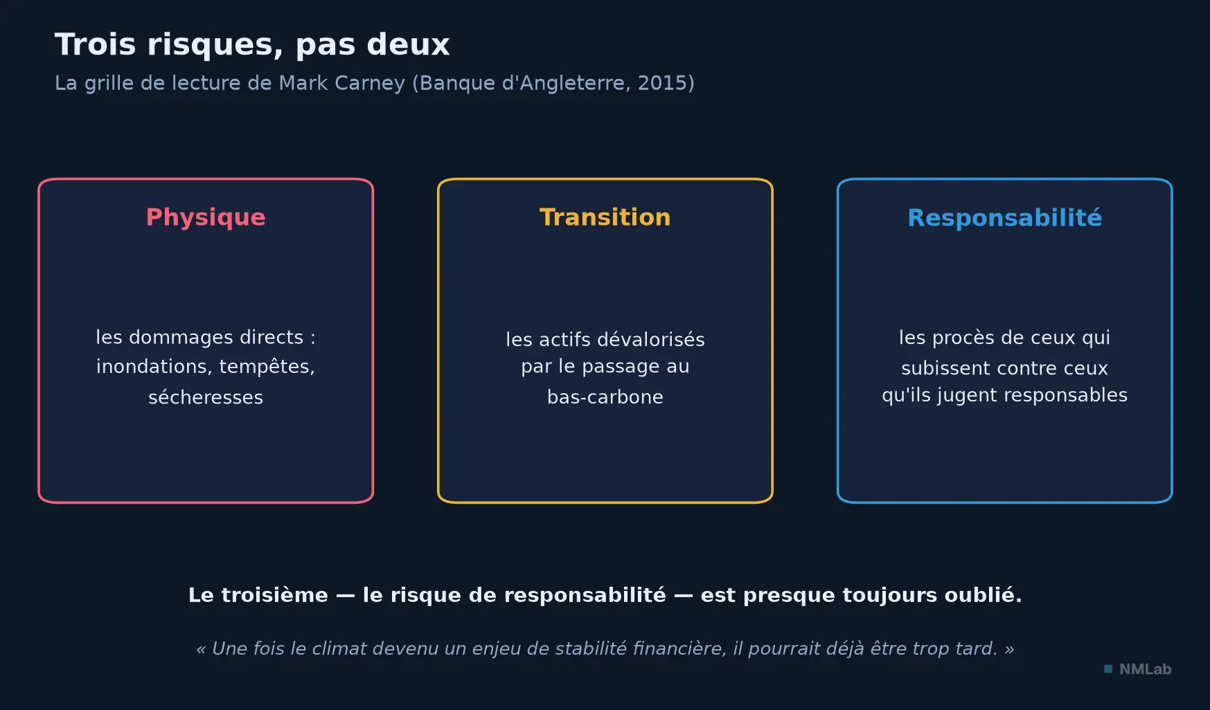 Les trois risques climatiques de Carney : physique, transition et responsabilité.
