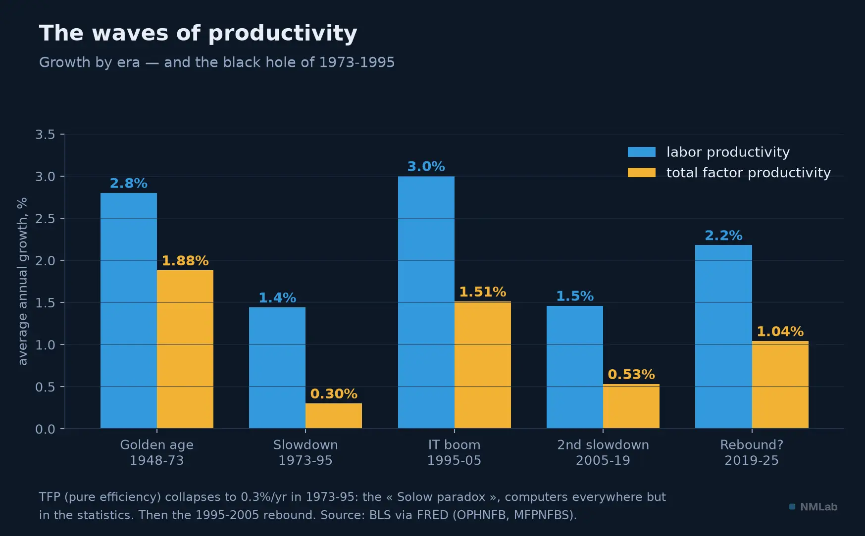 Productivity growth by era: the golden age, the slowdown, the IT boom.
