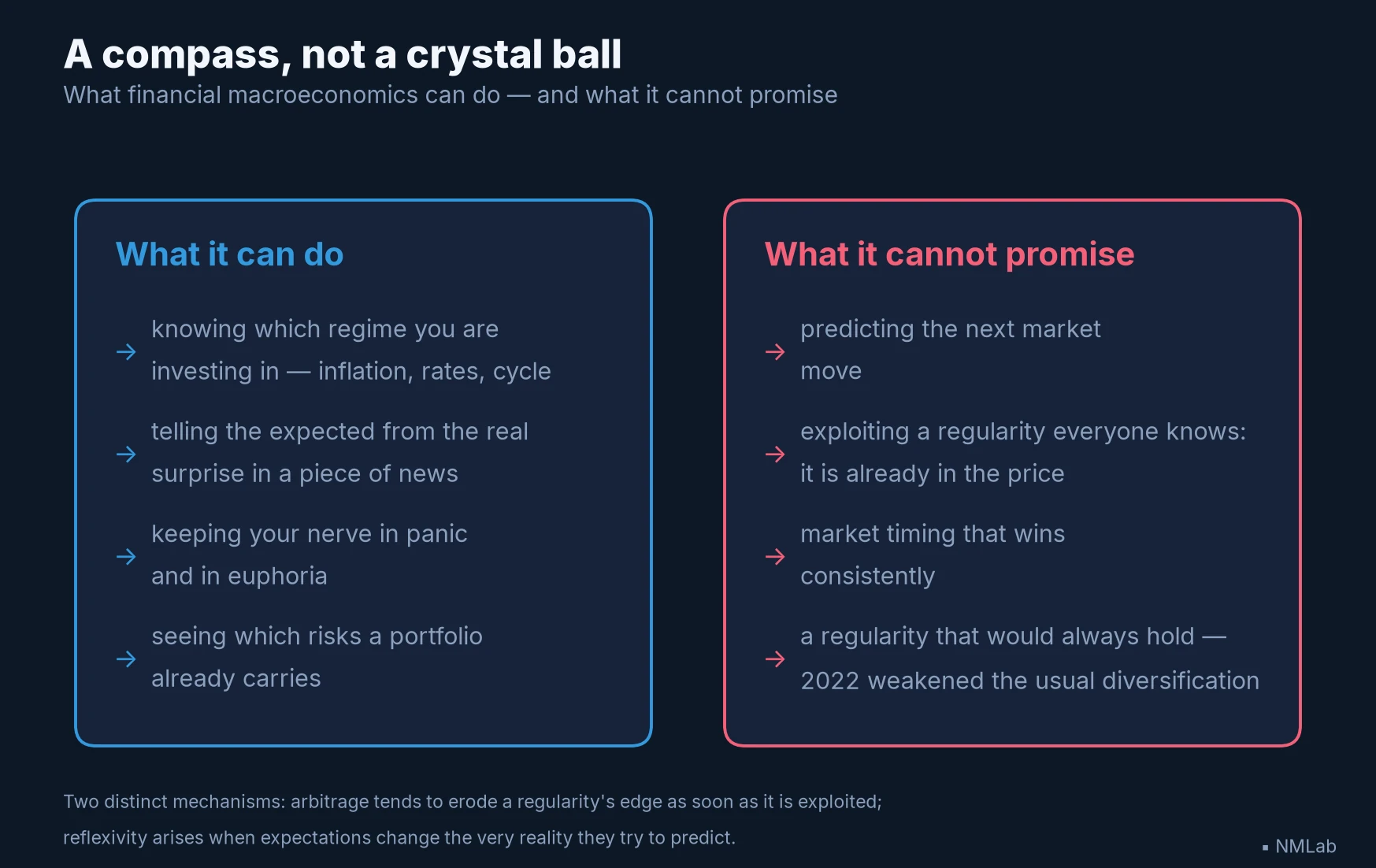 What financial macro can do versus what it cannot promise