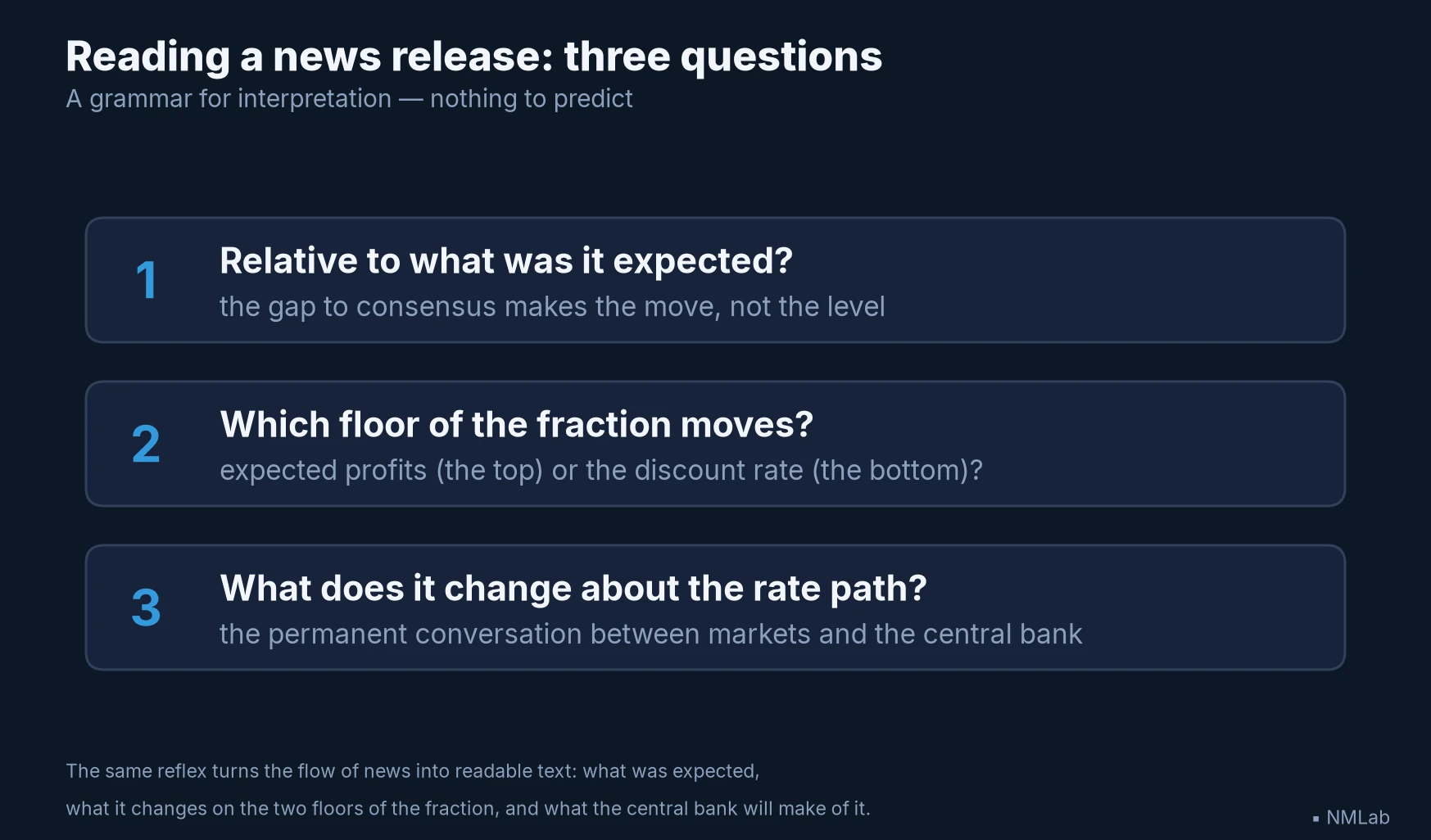 Reading a release: gap to consensus, floor of the fraction, path of rates.