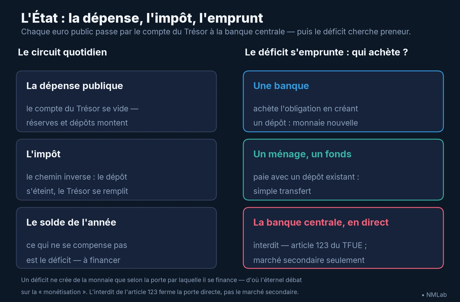 Circuit budgétaire : la dépense crée, l'impôt détruit, et le déficit crée selon l'acheteur de la dette — banque, épargnant ou banque centrale.