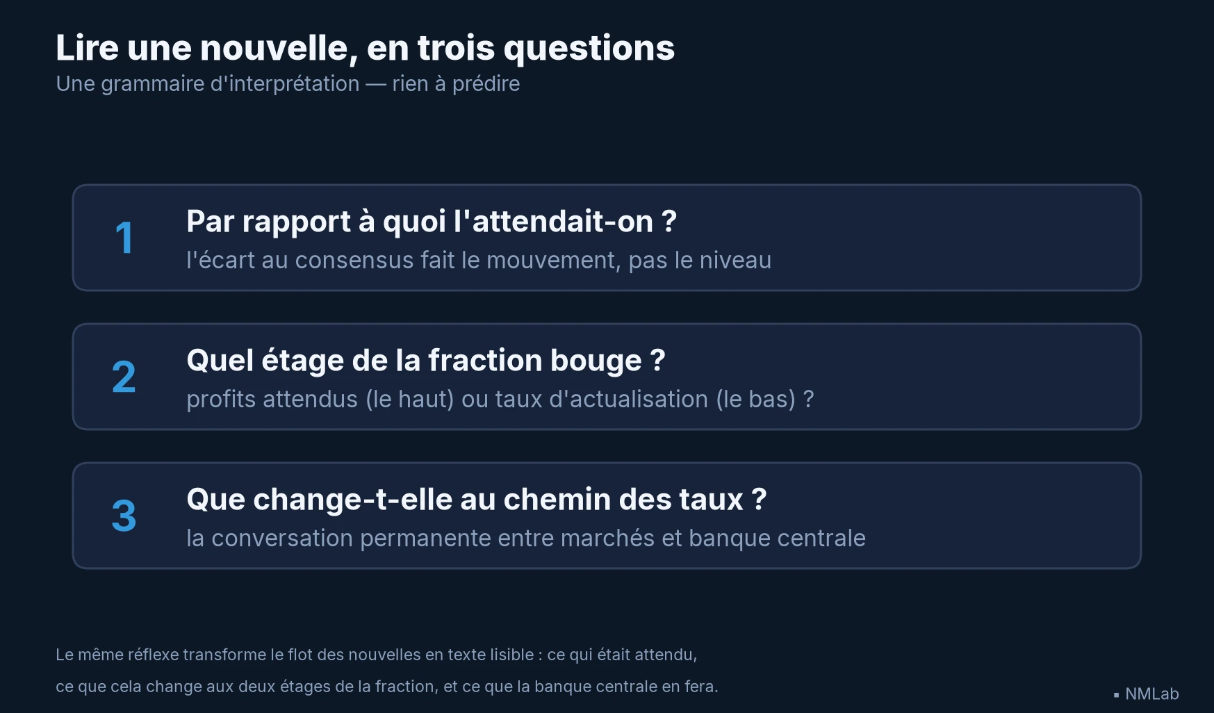 Lire une nouvelle : écart au consensus, étage de la fraction, chemin des taux.