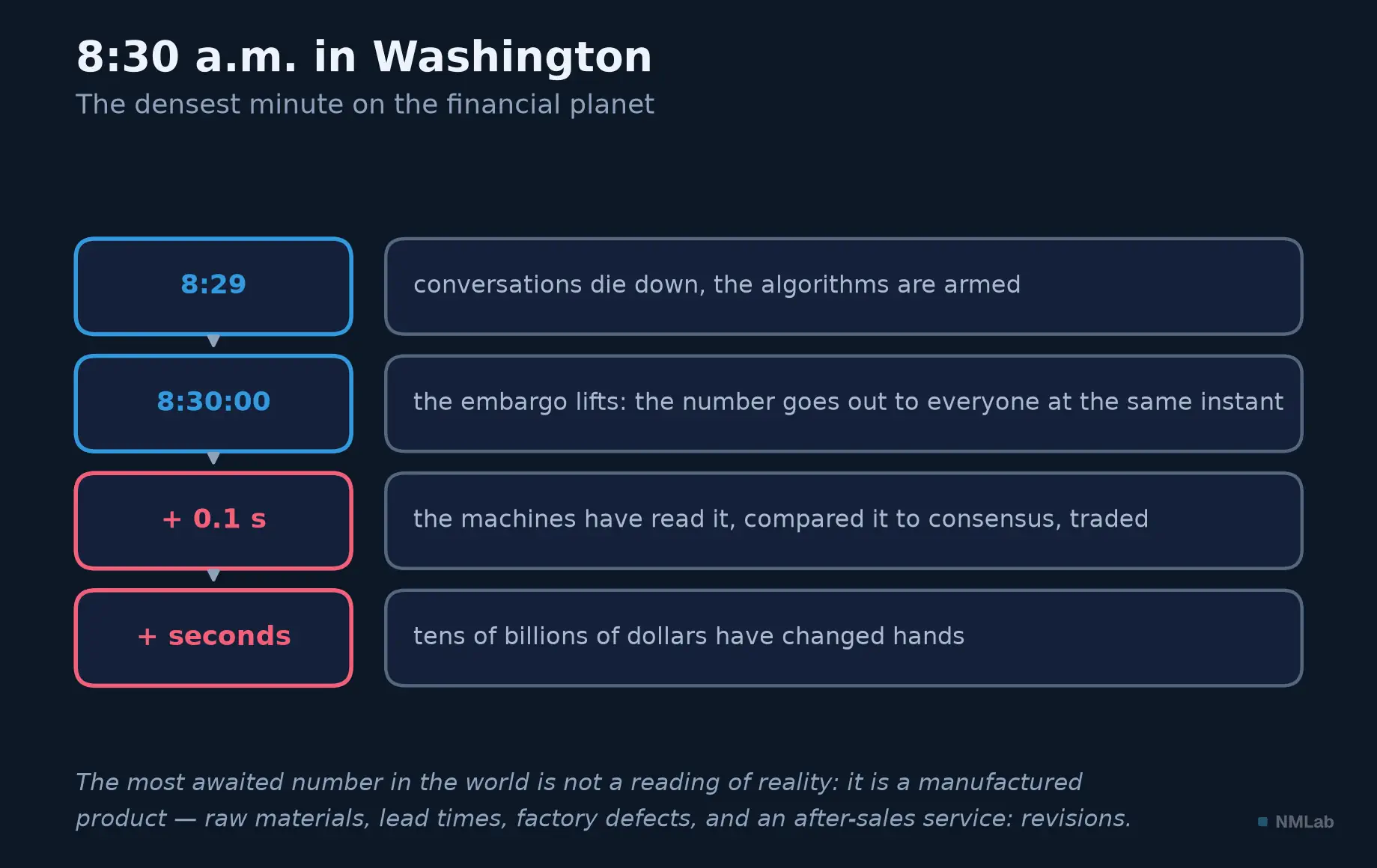 Timeline of the release minute: the 8:30 embargo and algorithmic trading.
