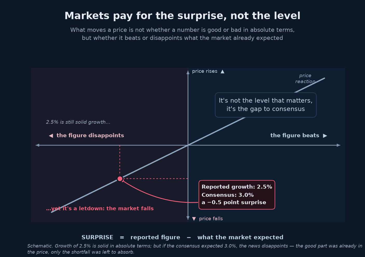 Diagram: the market reacts to the gap between the reported figure and the expected consensus (the "surprise"), not to the absolute level. A line links the surprise to the price reaction; the example of growth of 2.5% reported when the consensus expected 3.0% (a −0.5 point surprise) shows a price that falls despite growth that is solid in absolute terms.