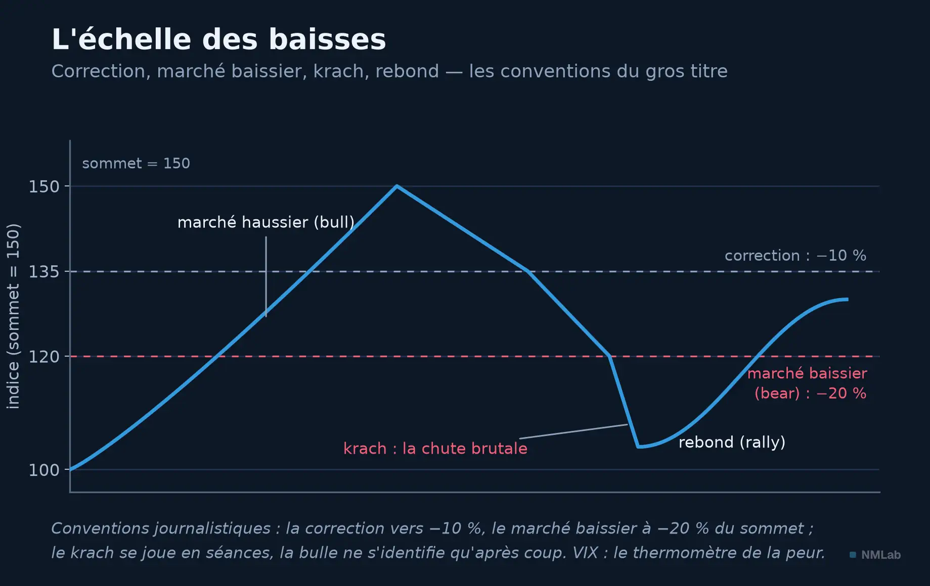 Trajectoire boursière stylisée : correction à −10 %, marché baissier à −20 %, krach puis rebond.