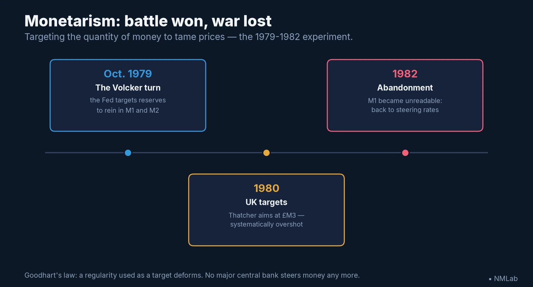 Timeline of monetarism: the Volcker turn of October 1979, the British targets of 1980, the abandonment of money targeting in 1982.