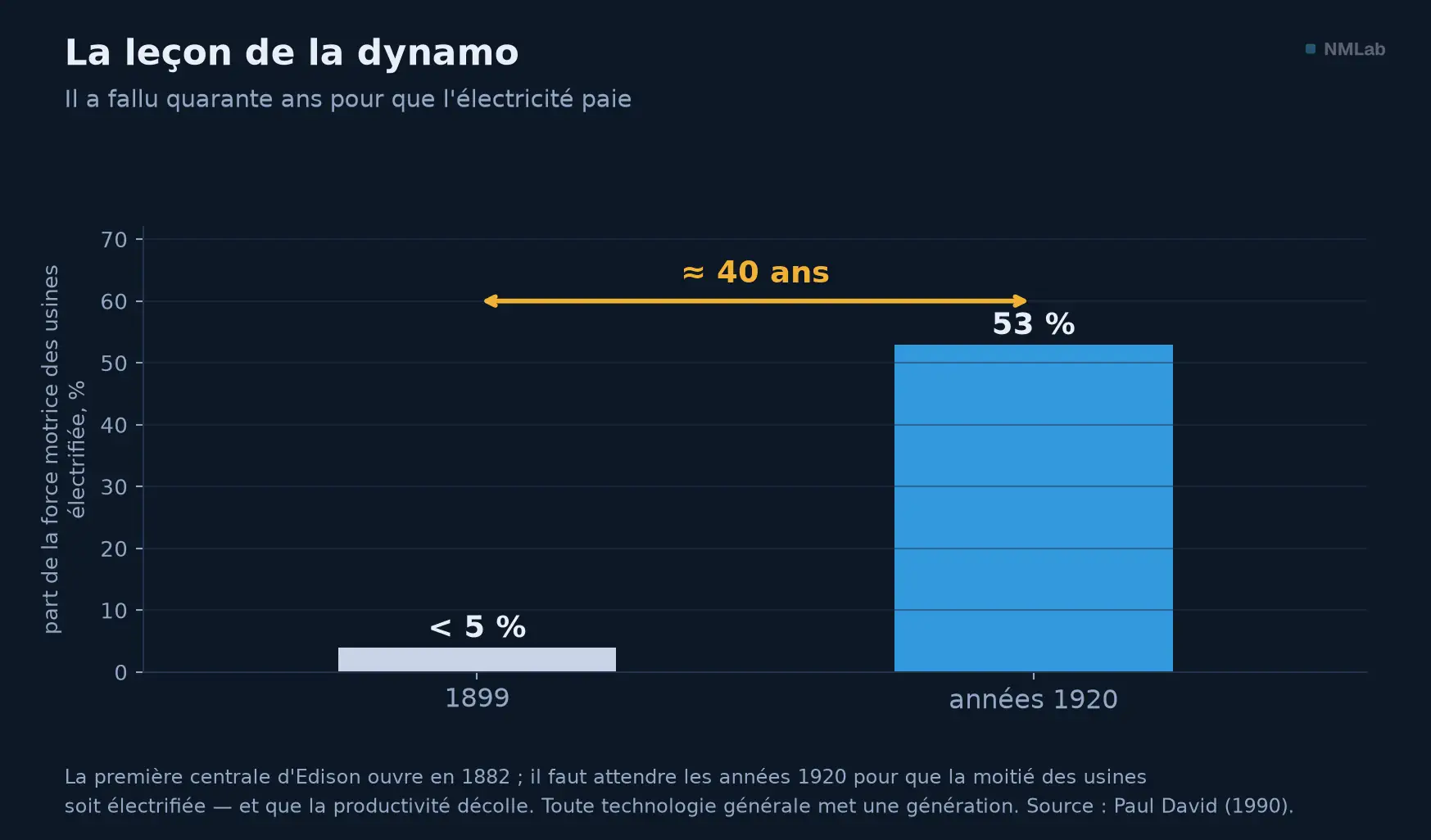 Électrification des usines : moins de 5 % en 1899, plus de 50 % dans les années 1920 — un décalage de quarante ans.