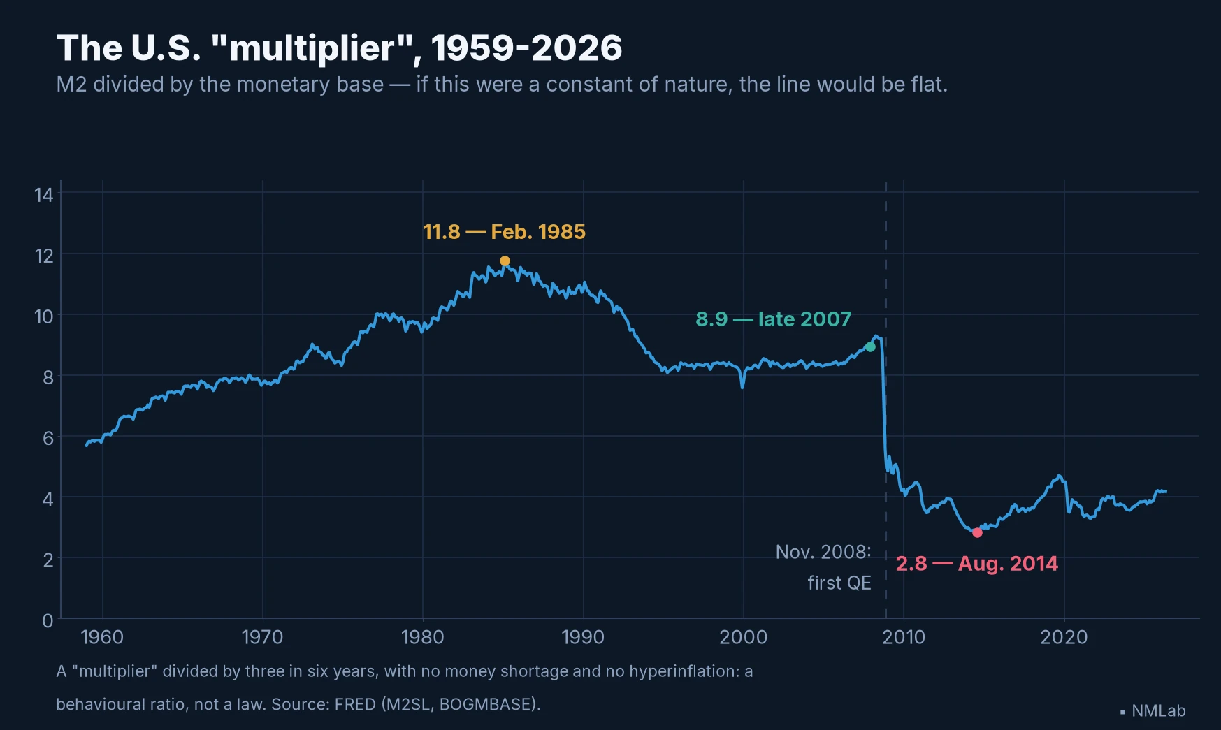 The U.S. M2-to-monetary-base ratio from 1959 to 2026: 11.8 in 1985, 8.9 in late 2007, 2.8 in August 2014.