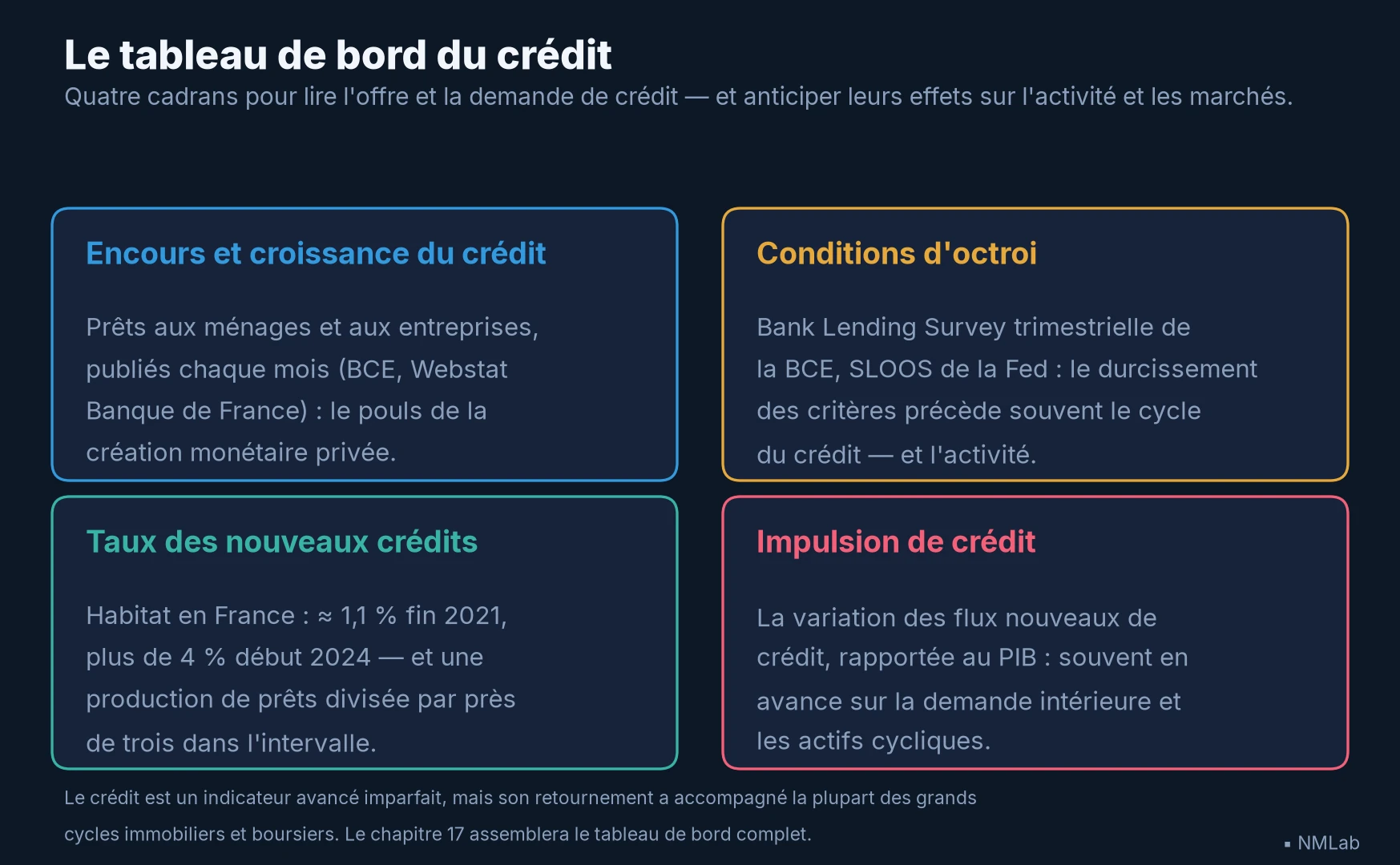 Quatre cadrans du crédit : encours et croissance, conditions d'octroi, taux des nouveaux prêts, impulsion de crédit.