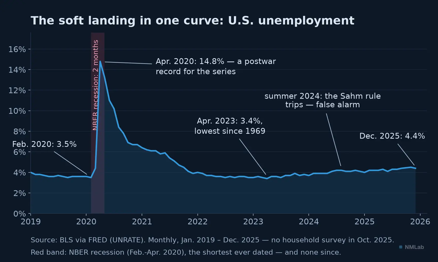 U.S. unemployment rate 2019-2025: 14.8% spike, 3.4% trough, gentle drift up.