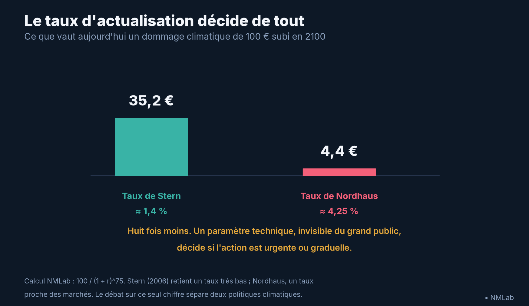 Valeur actuelle d'un dommage climatique de 100 euros en 2100 selon le taux d'actualisation de Stern ou de Nordhaus