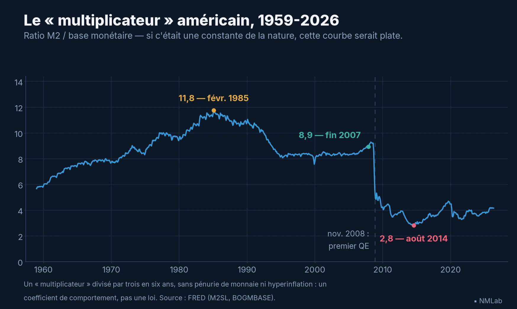Ratio M2 sur base monétaire américain de 1959 à 2026 : 11,8 en 1985, 8,9 fin 2007, 2,8 en août 2014.