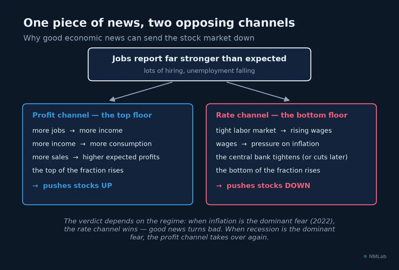 A very strong jobs report feeds two channels of opposite sign: rising profits, threatened rates.