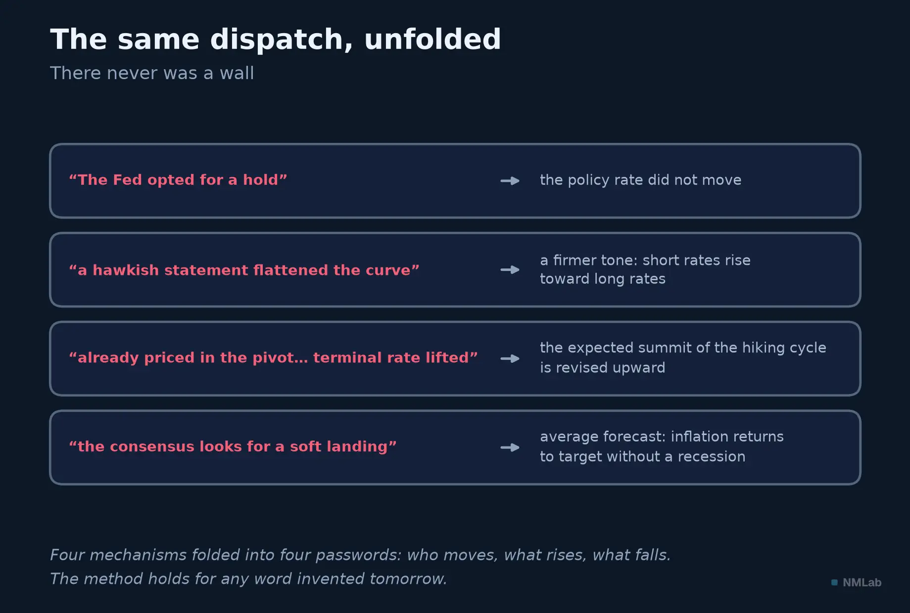 The opening dispatch unfolded into four mechanisms, from the hold to the soft landing.