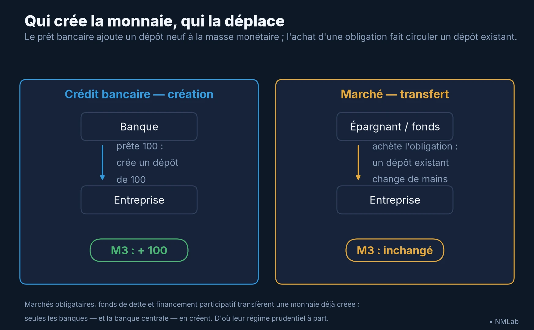 Deux circuits comparés : le crédit bancaire crée un dépôt neuf (M3 + 100), l'achat d'une obligation transfère un dépôt existant (M3 inchangé).