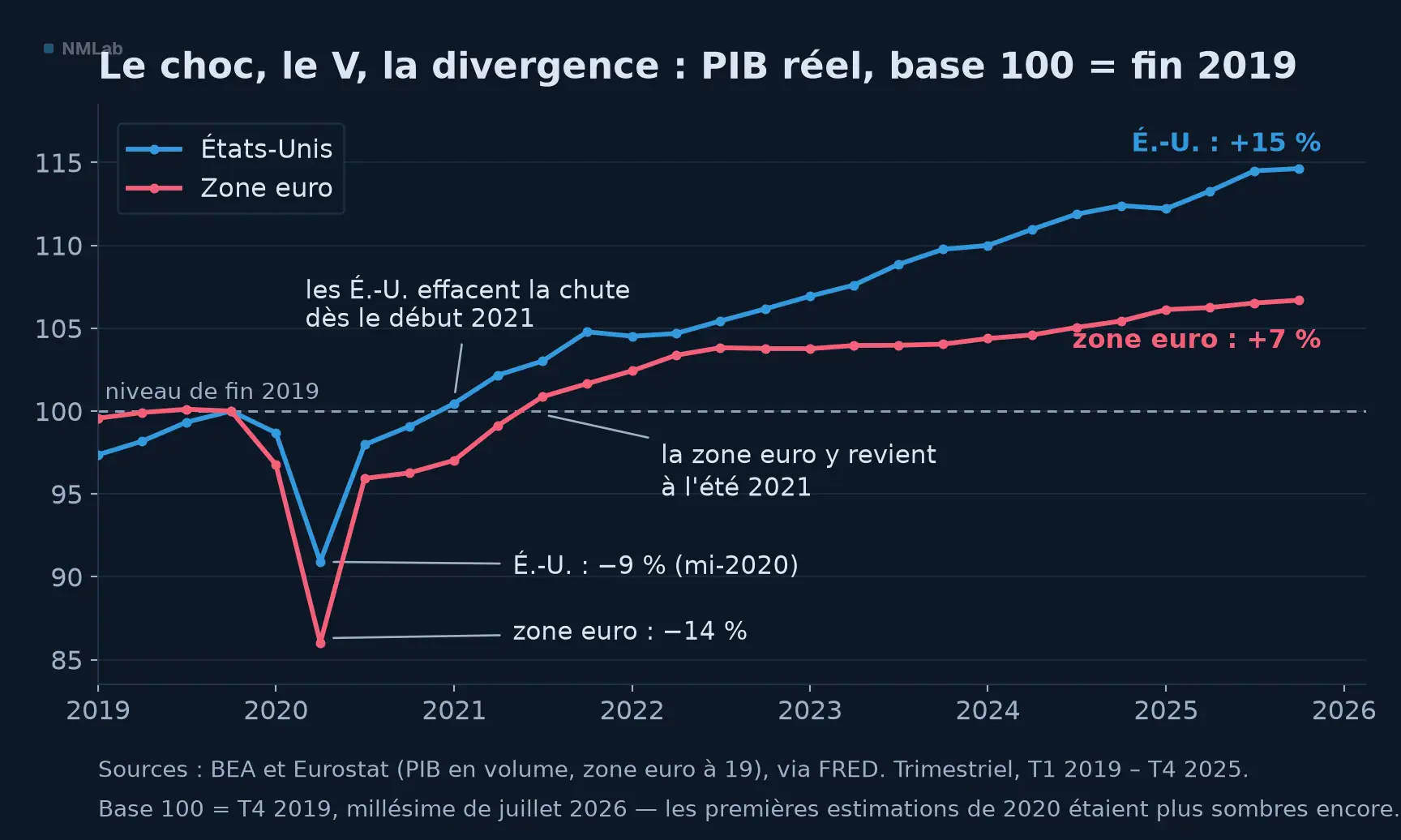 PIB réel États-Unis et zone euro, base 100 fin 2019.