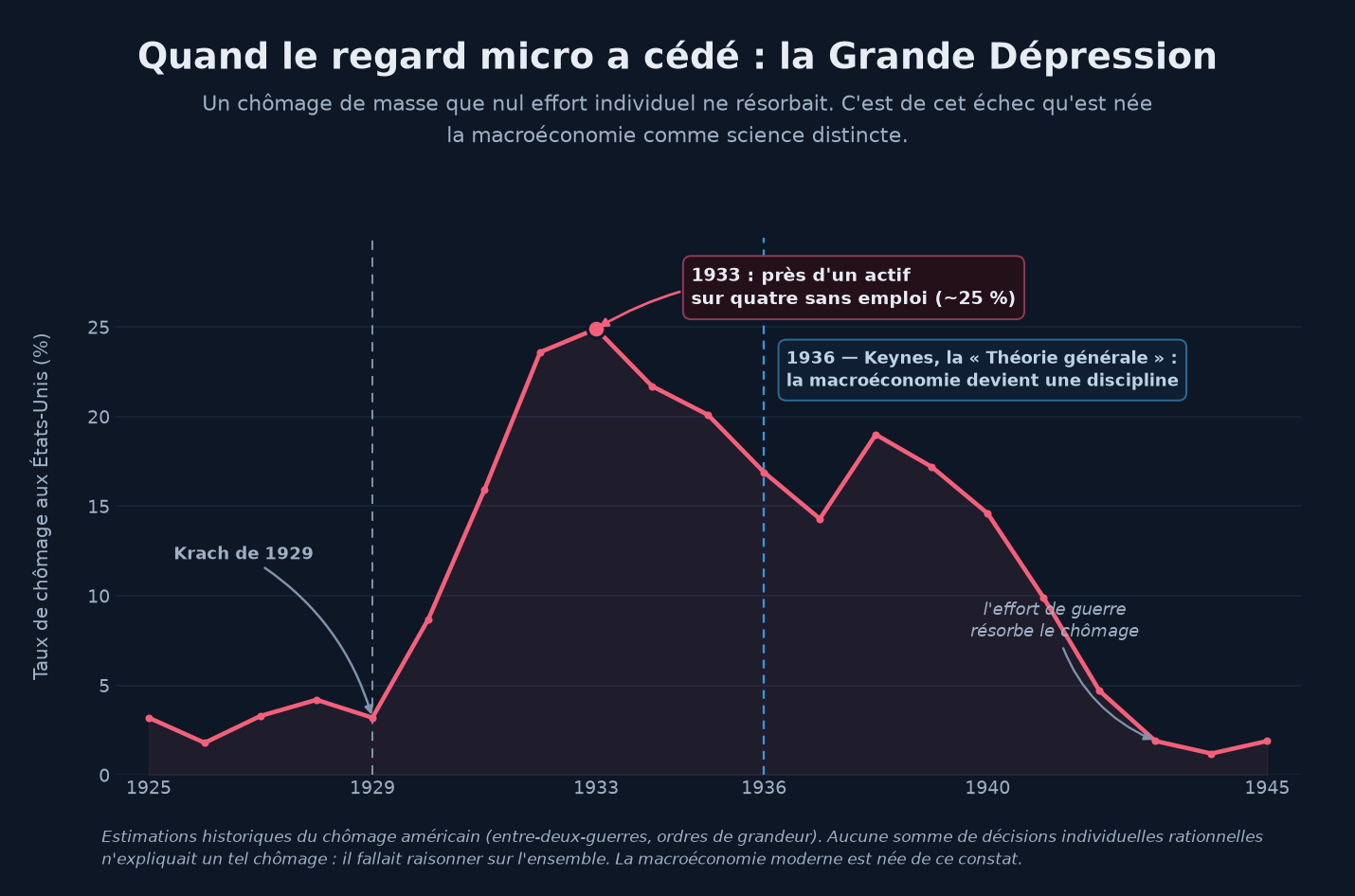 Courbe du taux de chômage aux États-Unis de 1925 à 1945 : proche de 3 % avant le krach de 1929, il bondit jusqu'à près de 25 % en 1933, se maintient très haut toute la décennie, avant de refluer avec l'effort de guerre ; un repère marque 1936, l'année de la « Théorie générale » de Keynes.