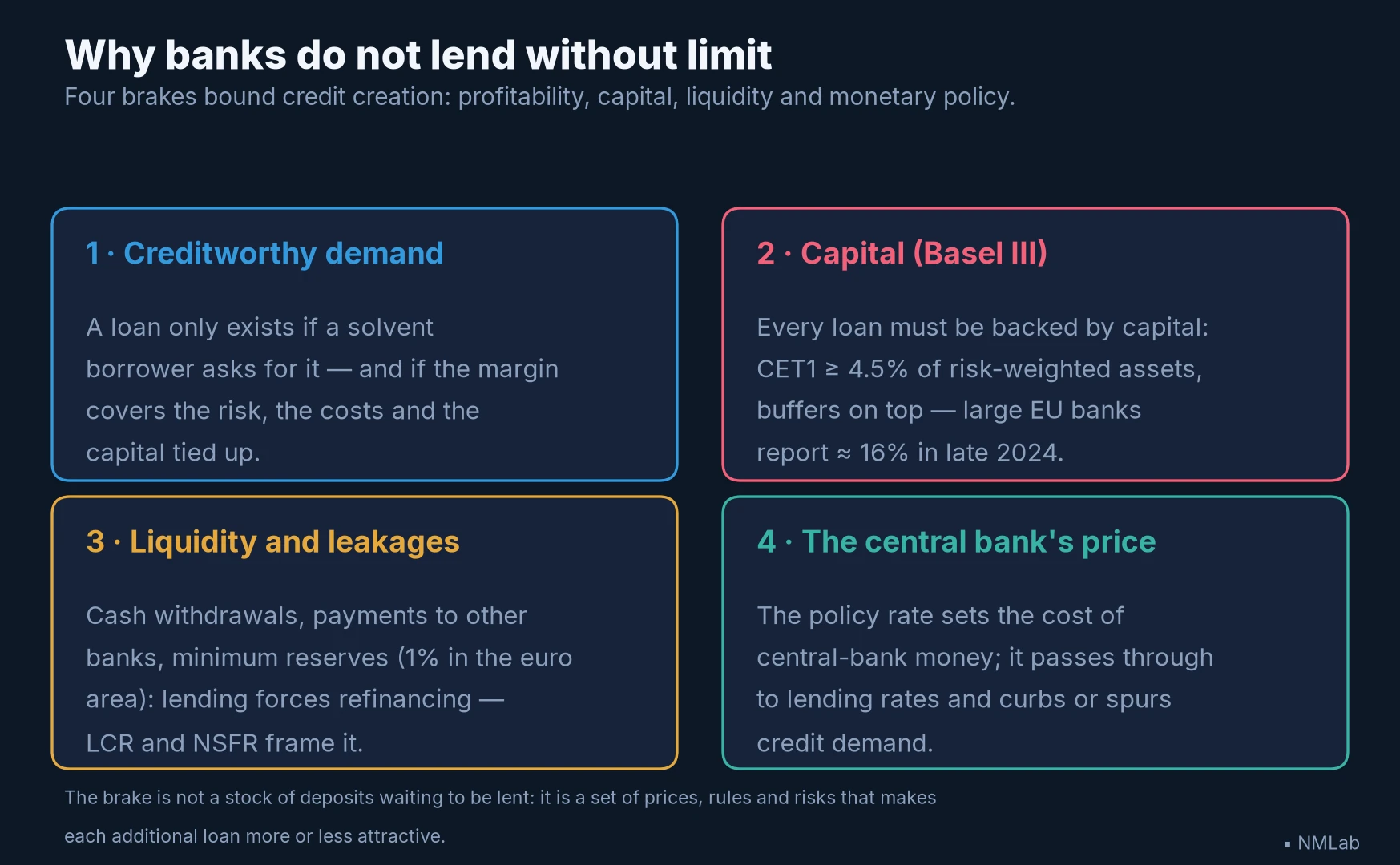 Four cards: creditworthy demand, Basel III capital, liquidity and leakages, the central bank's price — the four brakes on credit creation.