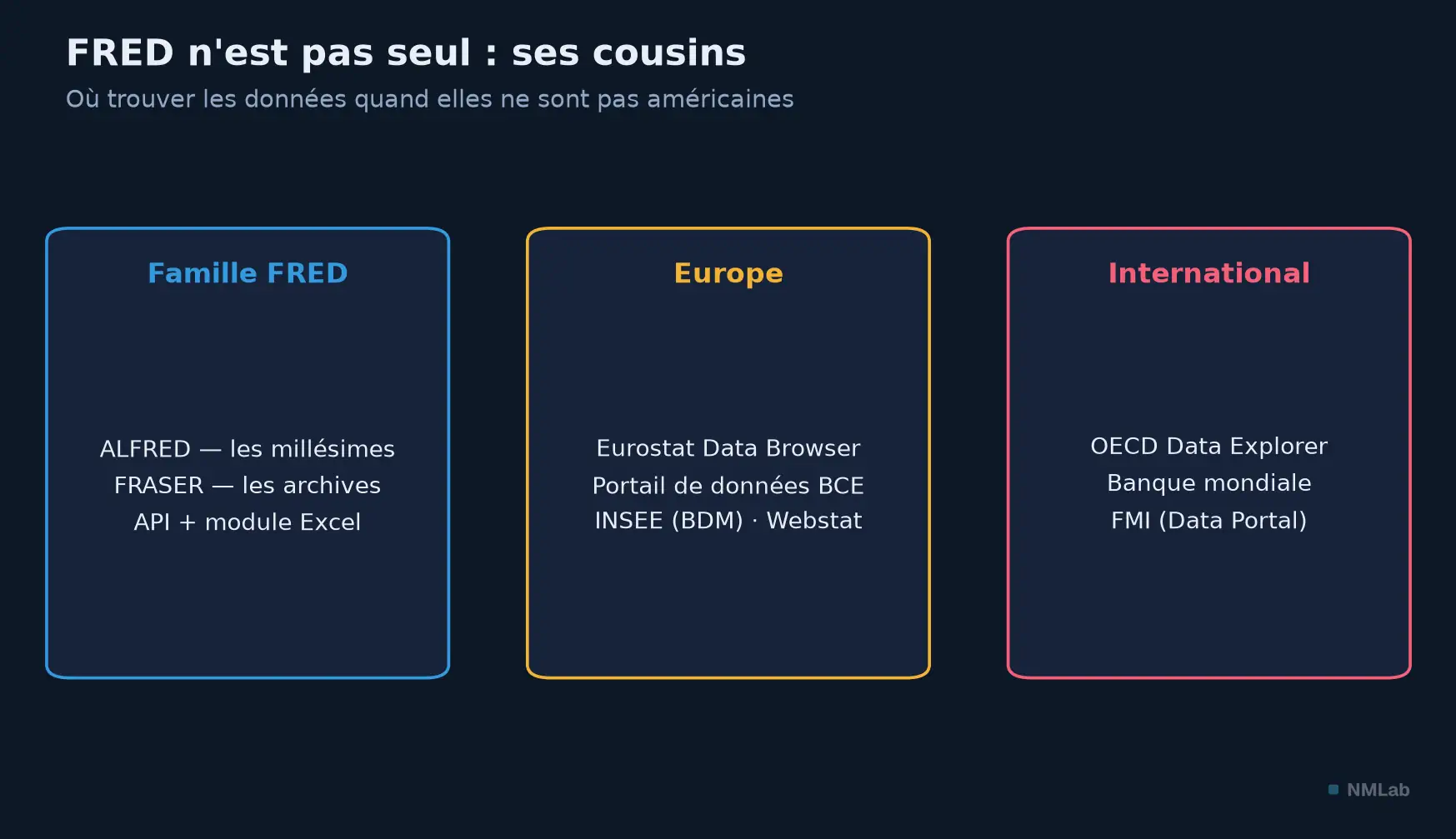 Les cousins de FRED : la famille FRED, les portails européens et internationaux.
