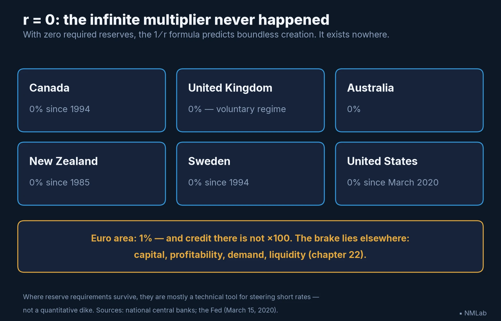 Six banking systems with zero required reserves — Canada, the UK, Australia, New Zealand, Sweden, the United States — and no infinite multiplier.