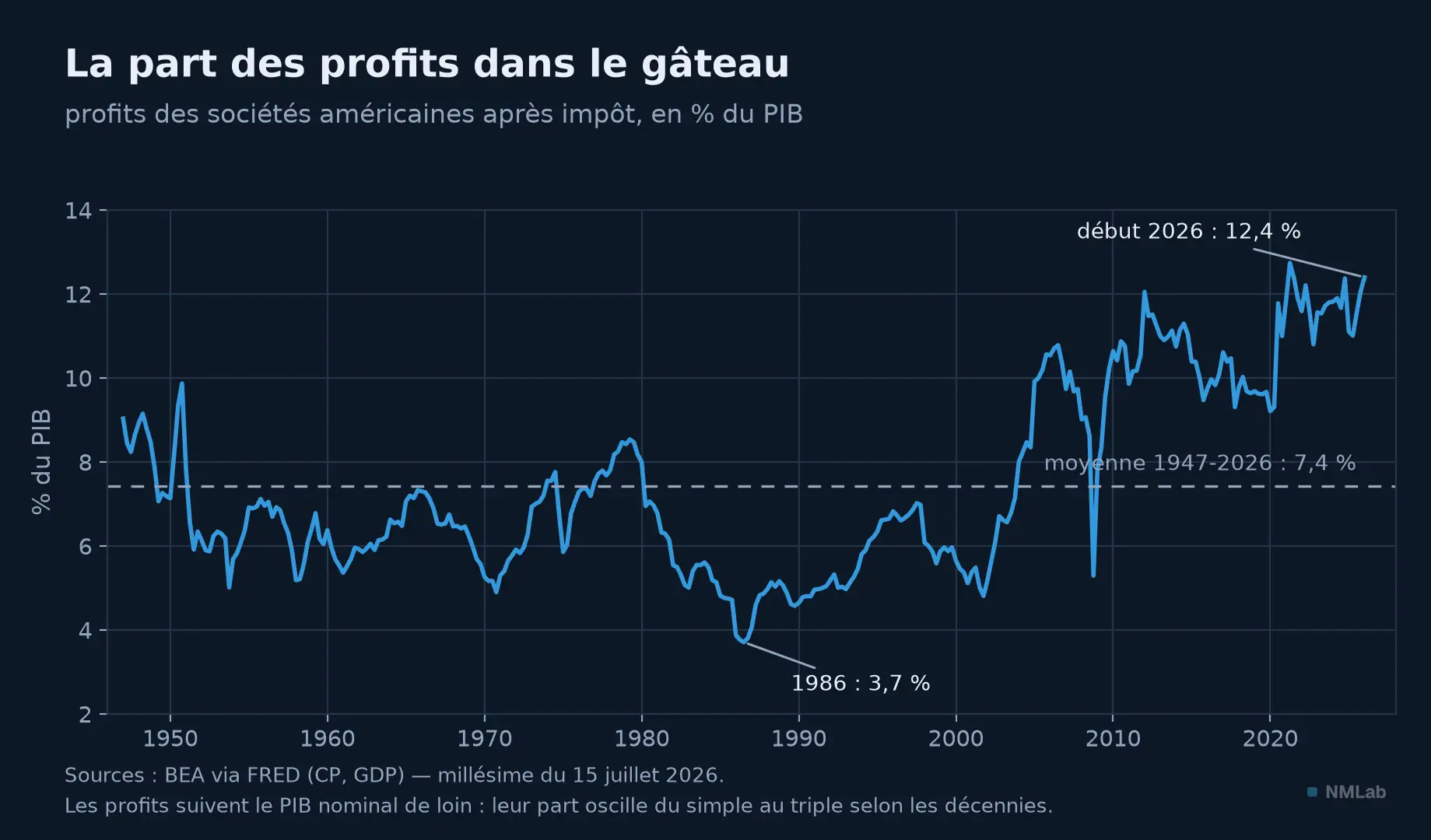 Part des profits américains après impôt dans le PIB, de 3,7 % en 1986 à 12,4 % début 2026.