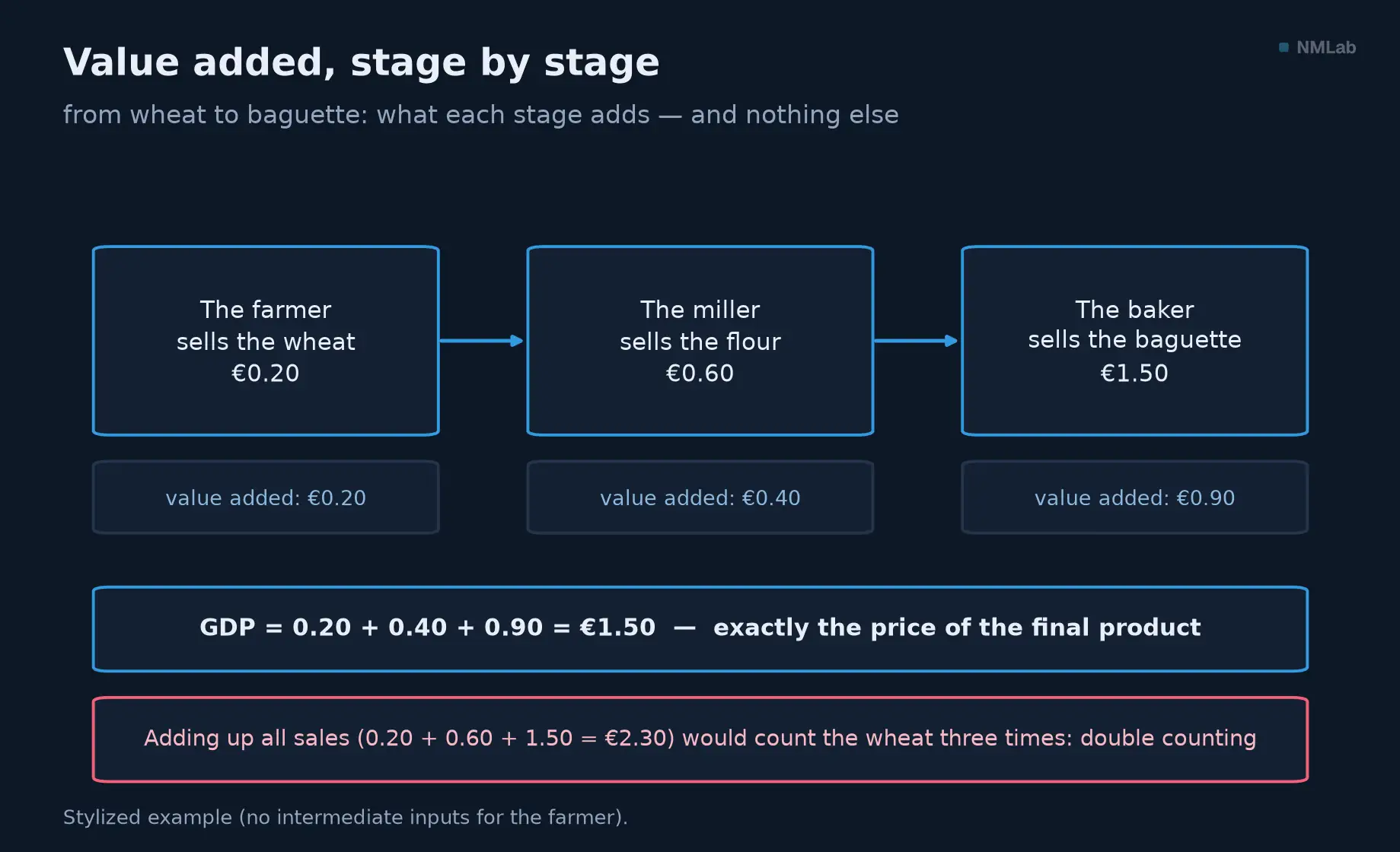 Wheat, flour, baguette chain: the sum of value added equals the final price of 1.50 euros.