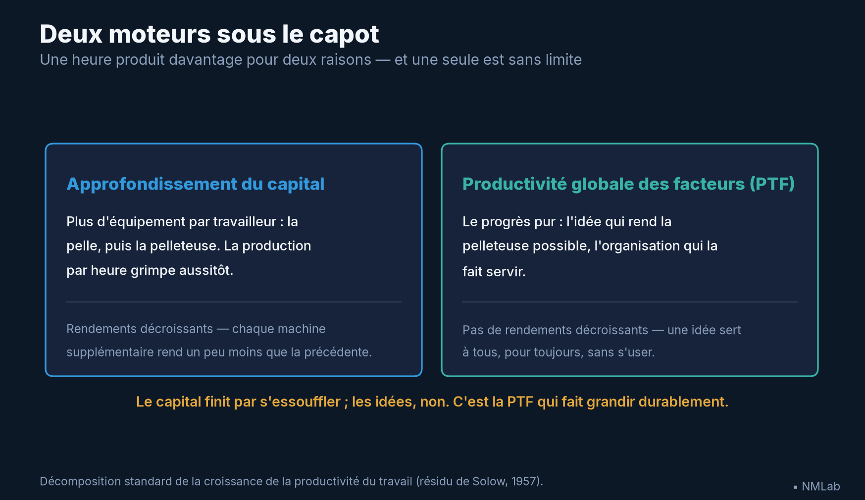 Les deux moteurs de la productivité : approfondissement du capital et productivité globale des facteurs
