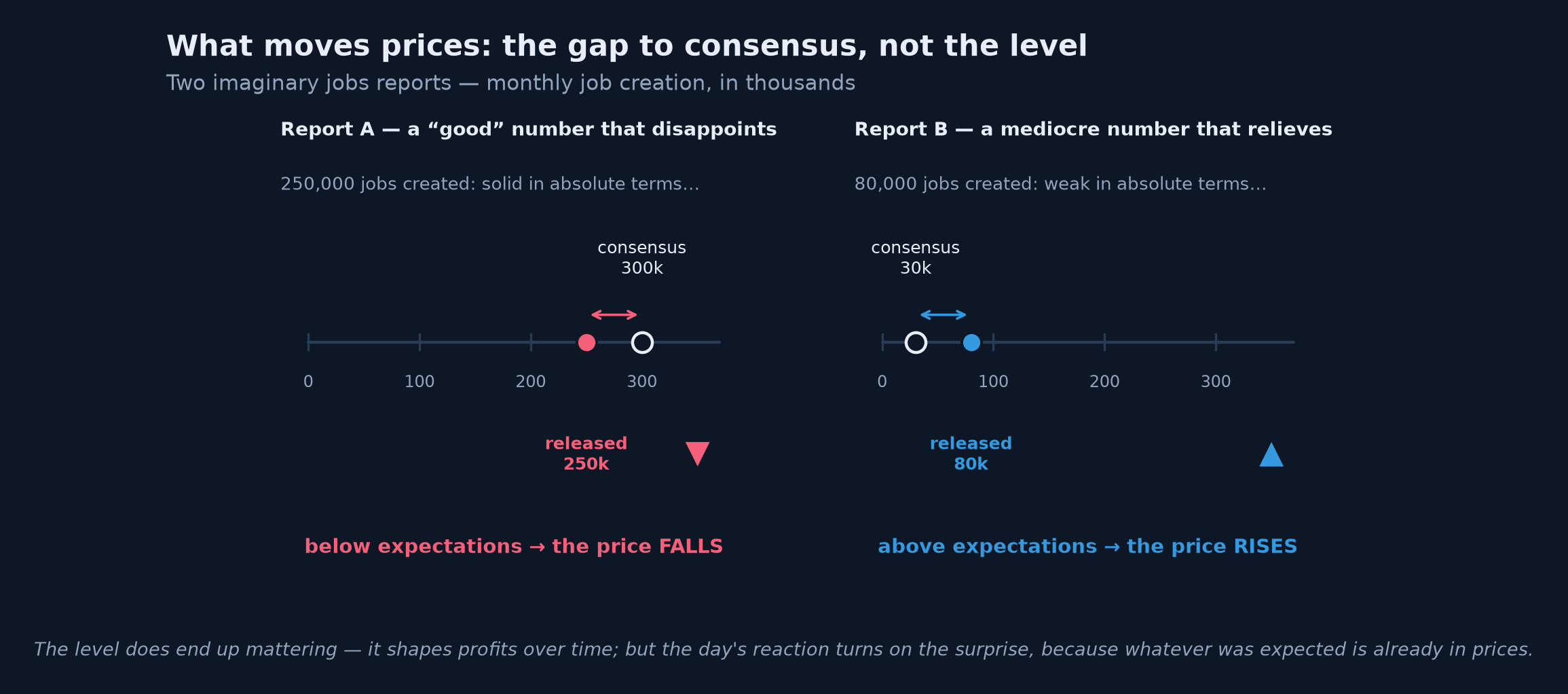 Two imaginary jobs reports side by side: on the left, 250,000 jobs created, a solid number in absolute terms, but below the consensus of 300,000 — the price falls; on the right, 80,000 jobs created, a mediocre number in absolute terms, but above the consensus of 30,000 — the price rises.
