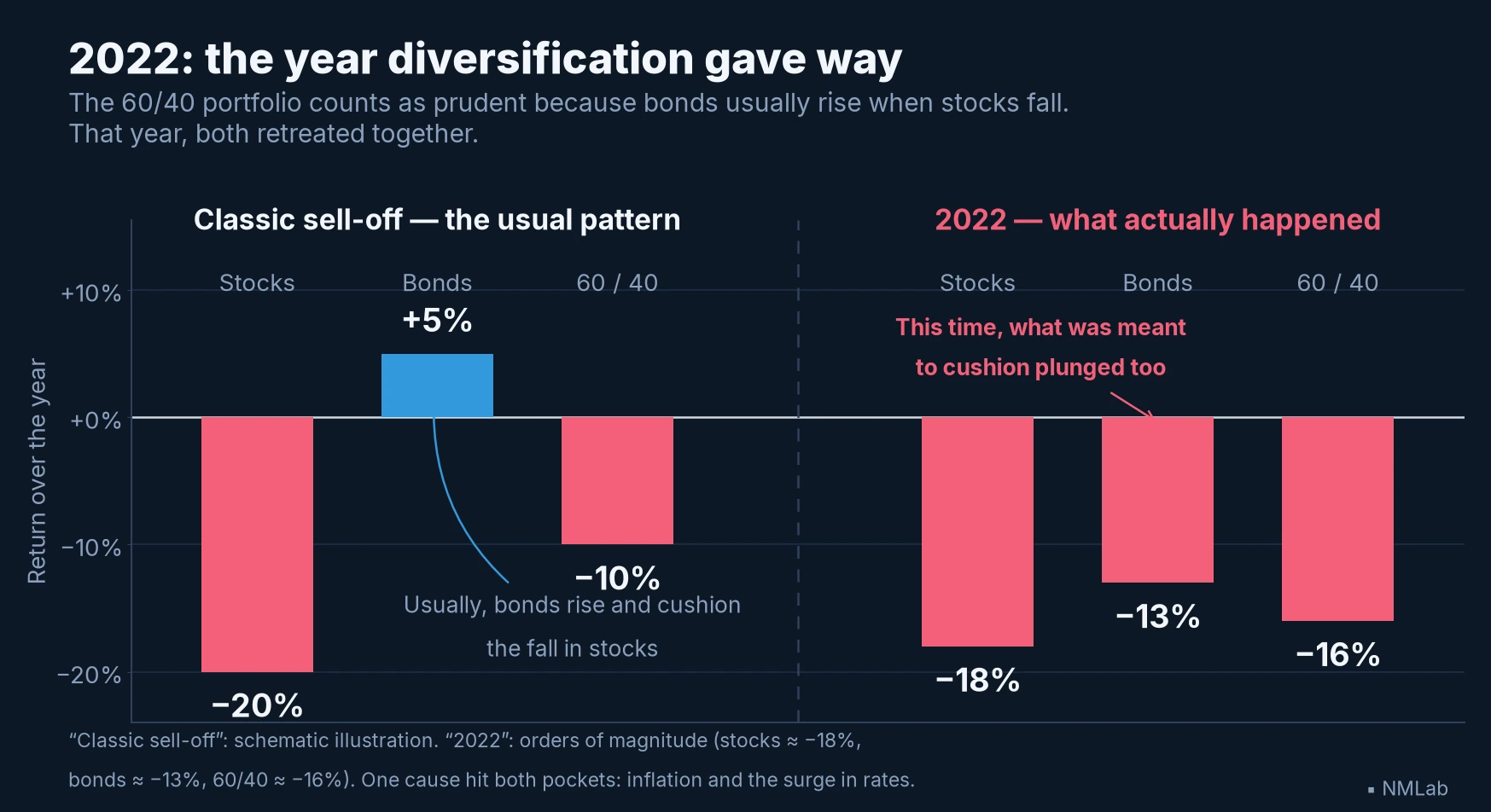 Typical sell-off: bonds cushion stocks; in 2022, diversification gave way and everything fell together.
