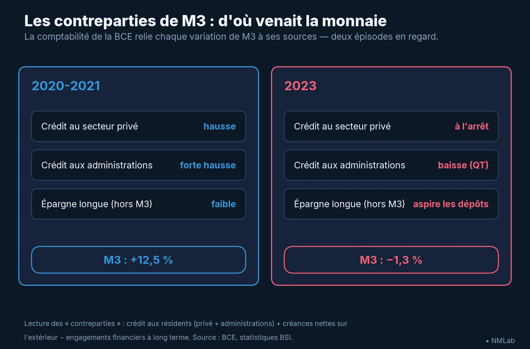 Contreparties de M3 sur deux épisodes : tout crée en 2020-2021 (+12,5 %), tout détruit en 2023 (−1,3 %).