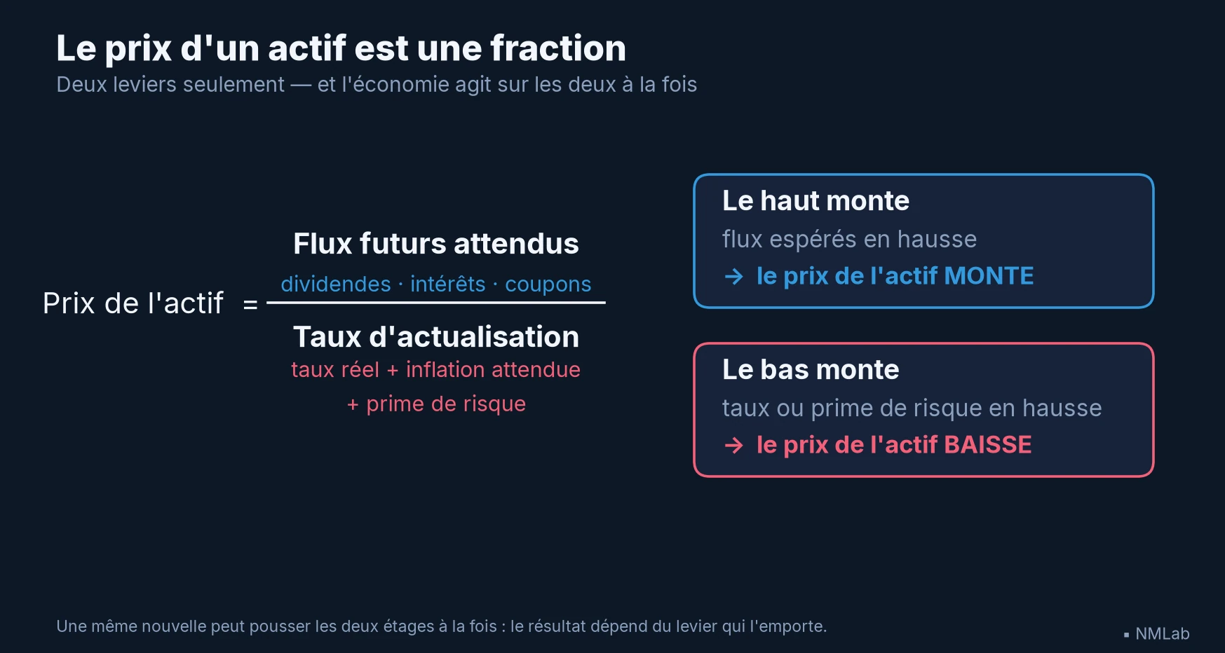 Prix d'un actif : effet des flux futurs attendus et du rendement exigé