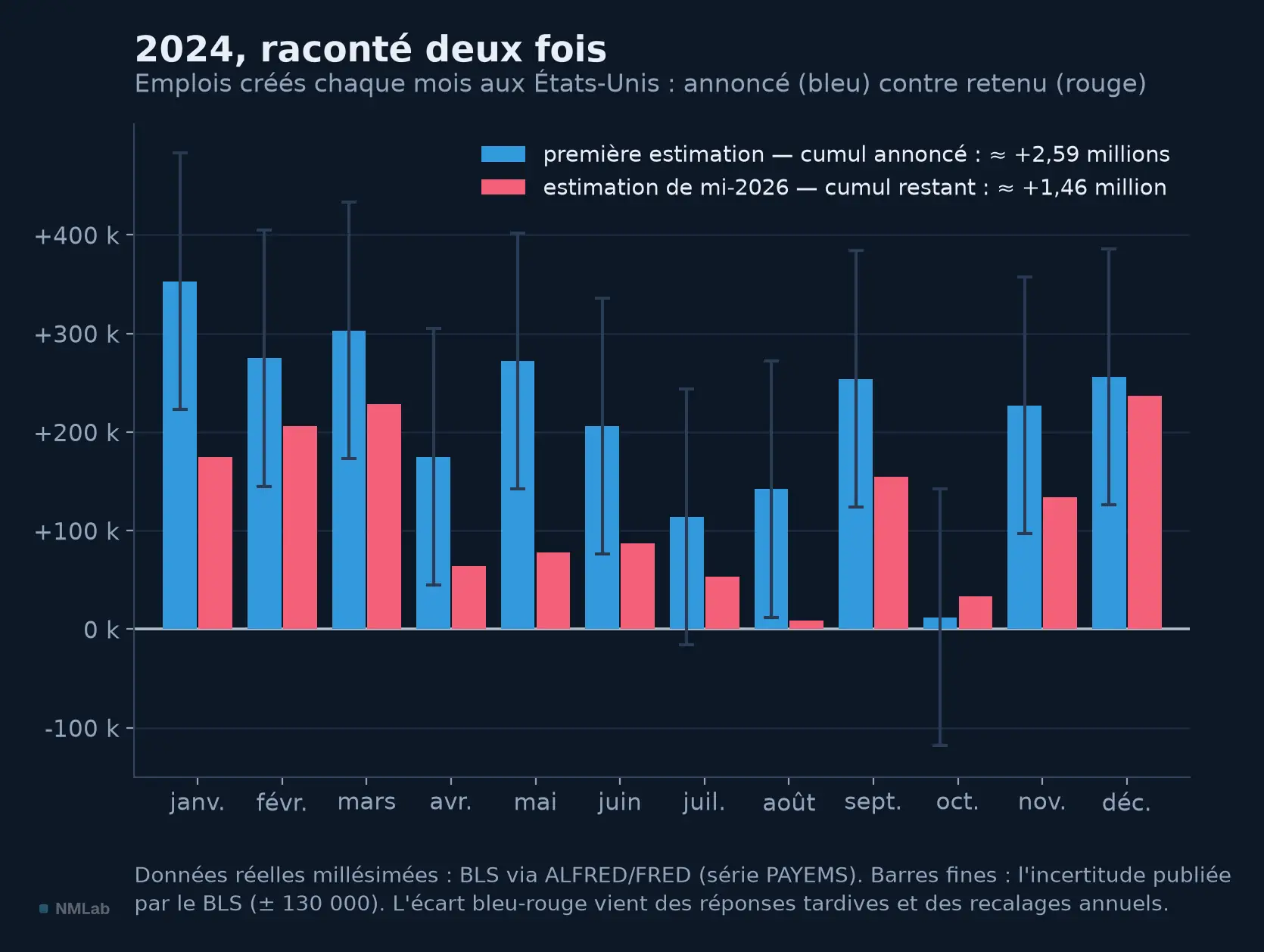 Créations d'emplois américaines 2024 : première estimation contre estimation révisée de mi-2026.