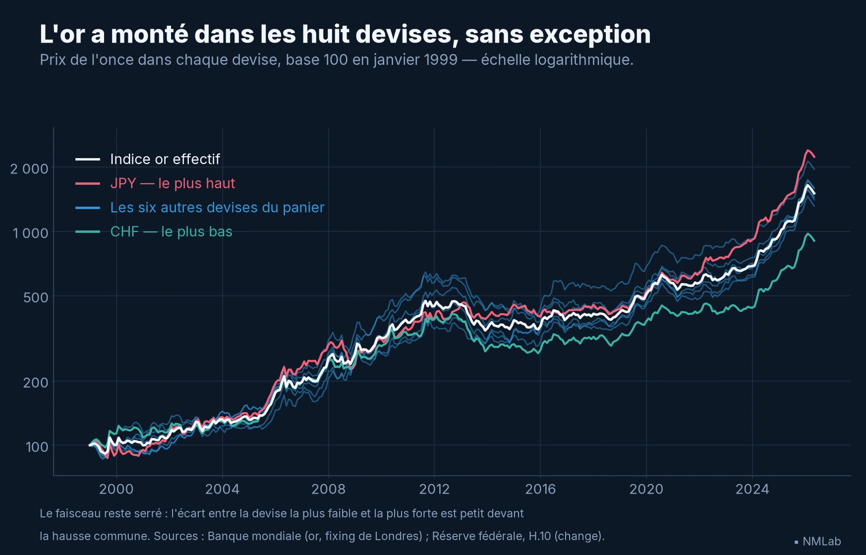 Huit courbes de prix de l'or, toutes fortement haussières depuis 1999 ; le yen termine le plus haut et le franc suisse le plus bas