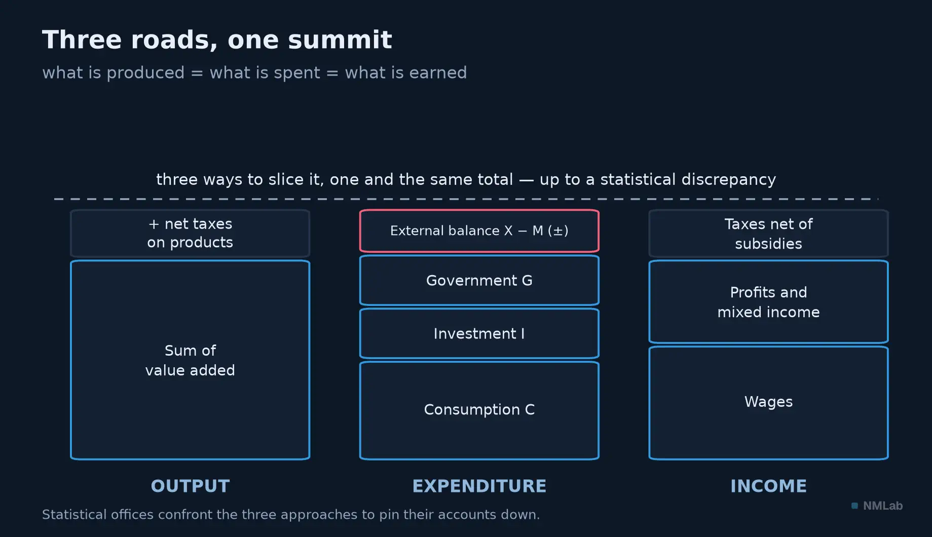 Three columns of equal height: the output, expenditure and income approaches to the same GDP.