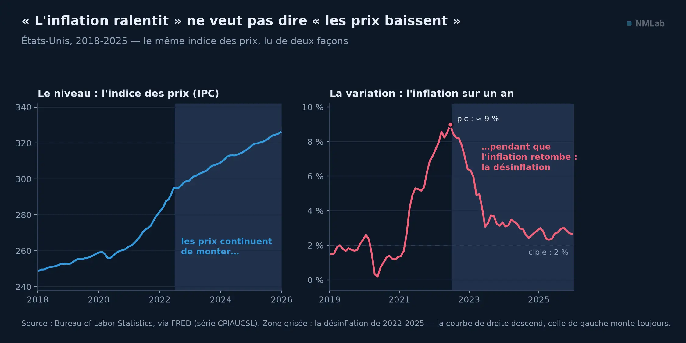 Indice des prix américain 2018-2025 lu en niveau, toujours croissant, puis en variation annuelle, pic de 9 % puis décrue.