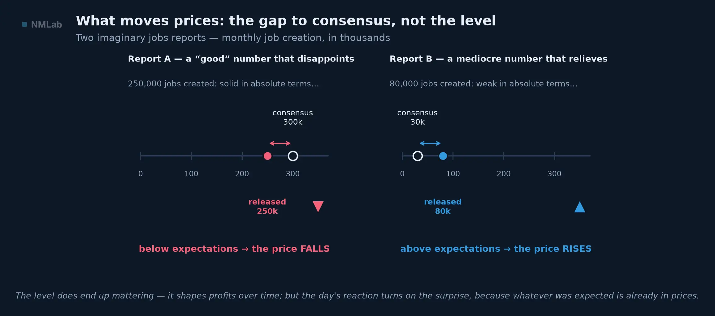 Two jobs reports: good number below consensus, price falls; mediocre number above it, price rises.