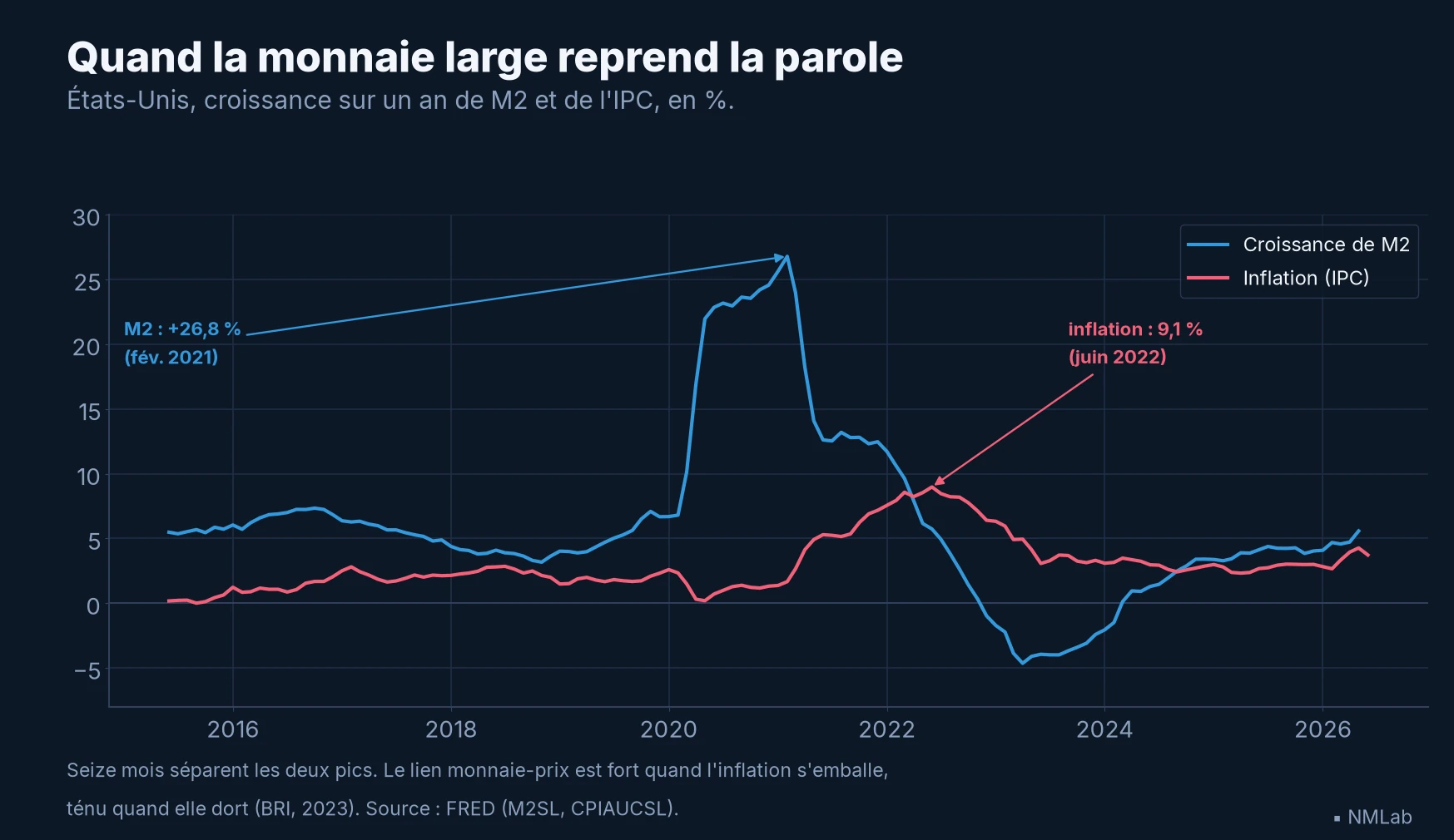 Croissance annuelle de M2 et inflation aux États-Unis de 2015 à 2026 : le pic de M2 à près de 27 % en 2021 précède de seize mois le pic d'inflation.