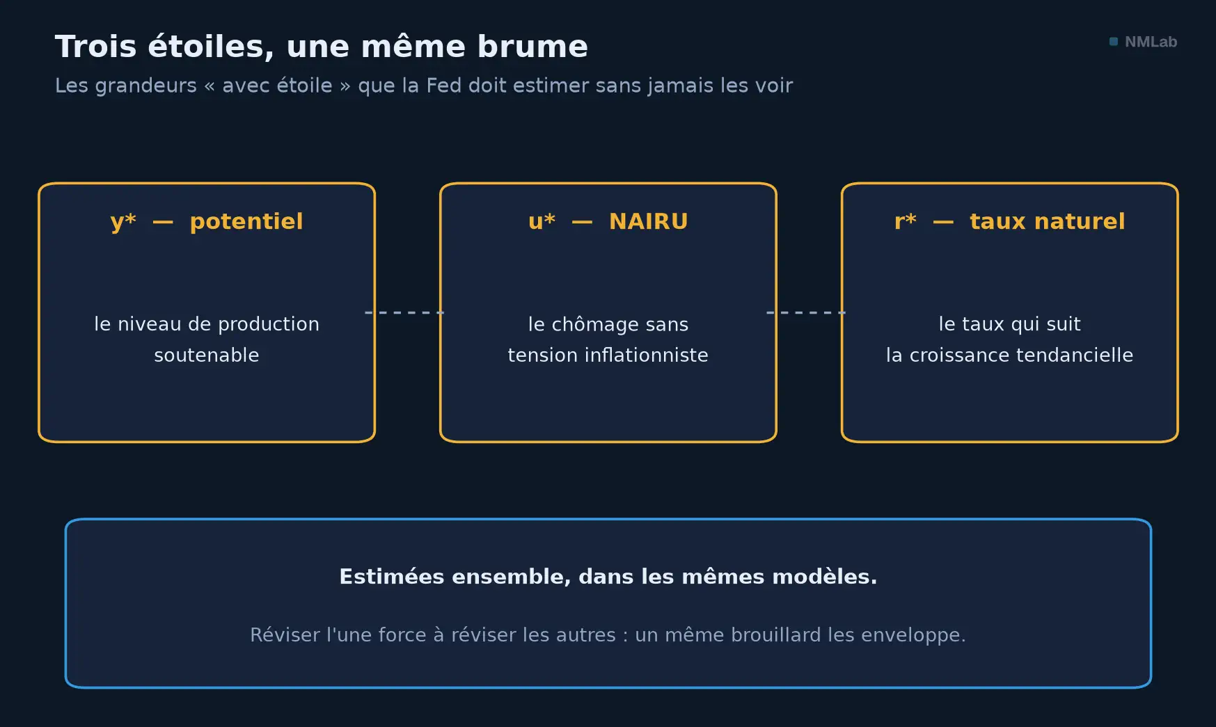 Les trois grandeurs « avec étoile » : PIB potentiel, NAIRU et taux naturel, estimées ensemble et révisées ensemble.