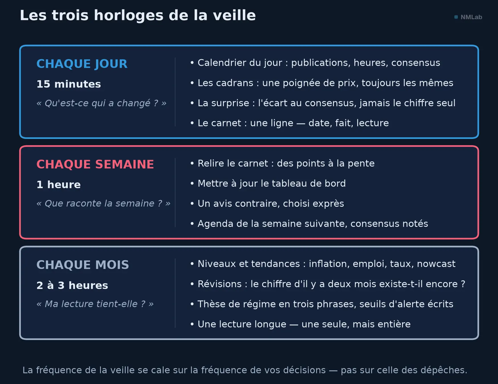 Trois horloges de la veille macro : jour, semaine, mois.