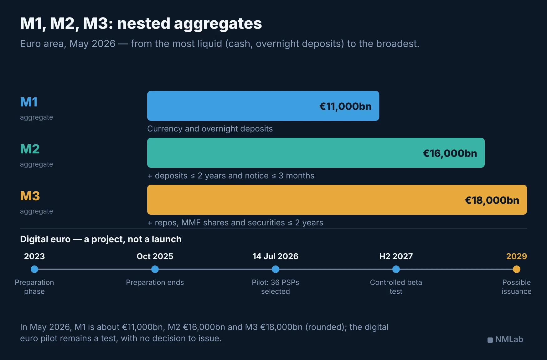 May 2026 aggregates rounded to the nearest thousand: M1 about €11,000bn, M2 €16,000bn and M3 €18,000bn, with their components and the digital euro project timeline.