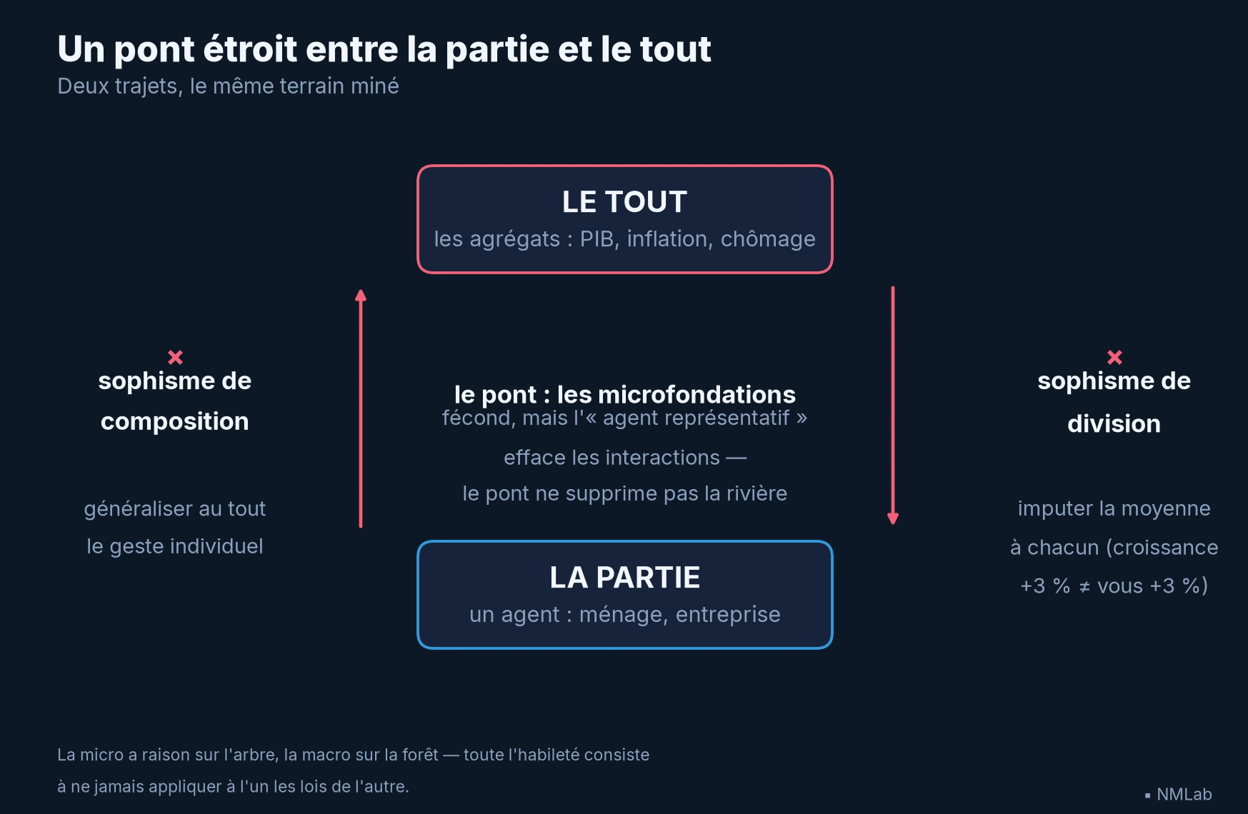Schéma partie-tout : sophisme de composition en montant, de division en descendant, pont des microfondations
