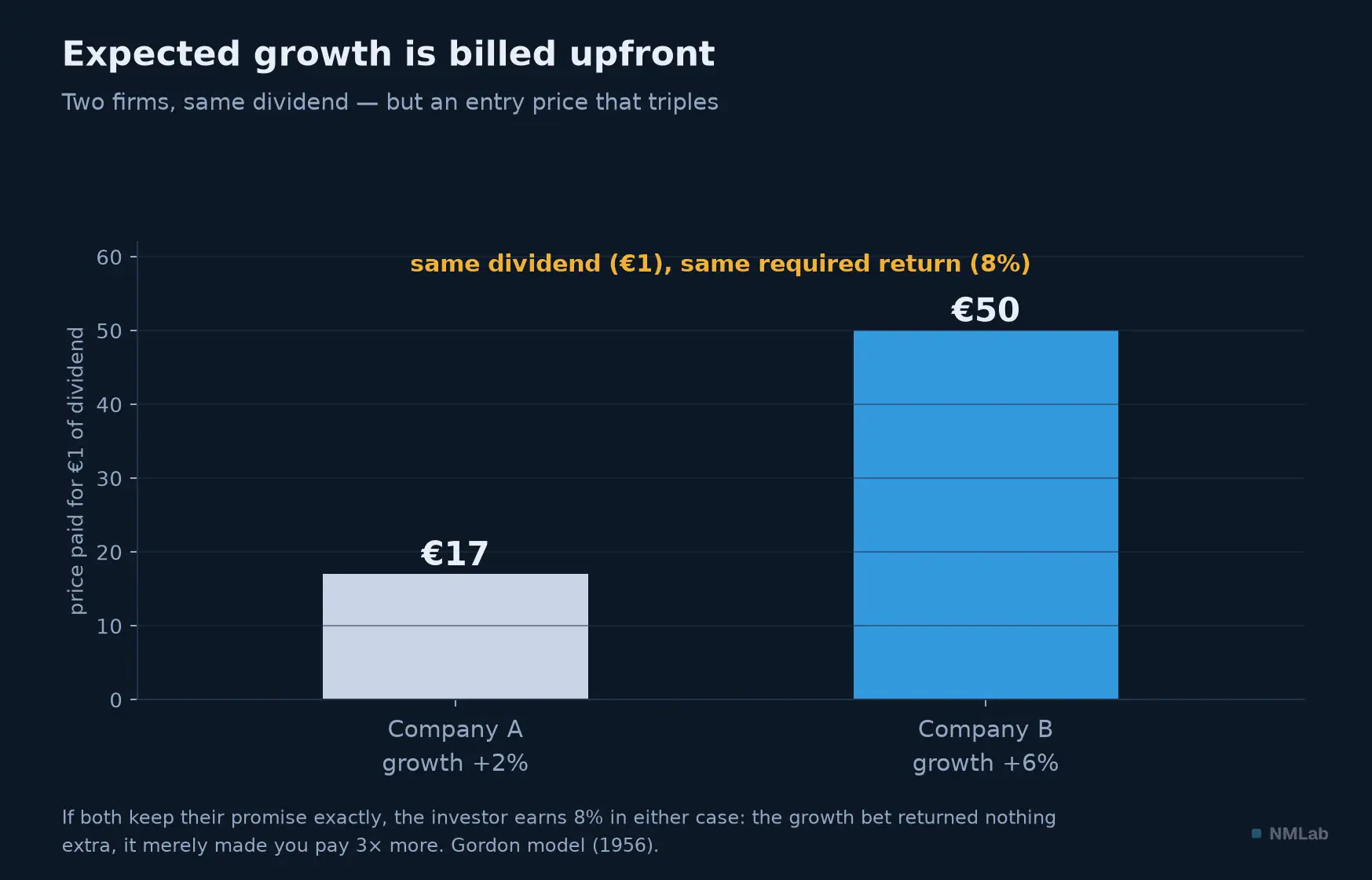 Expected growth is billed upfront: two firms, same dividend, but an entry price that triples.