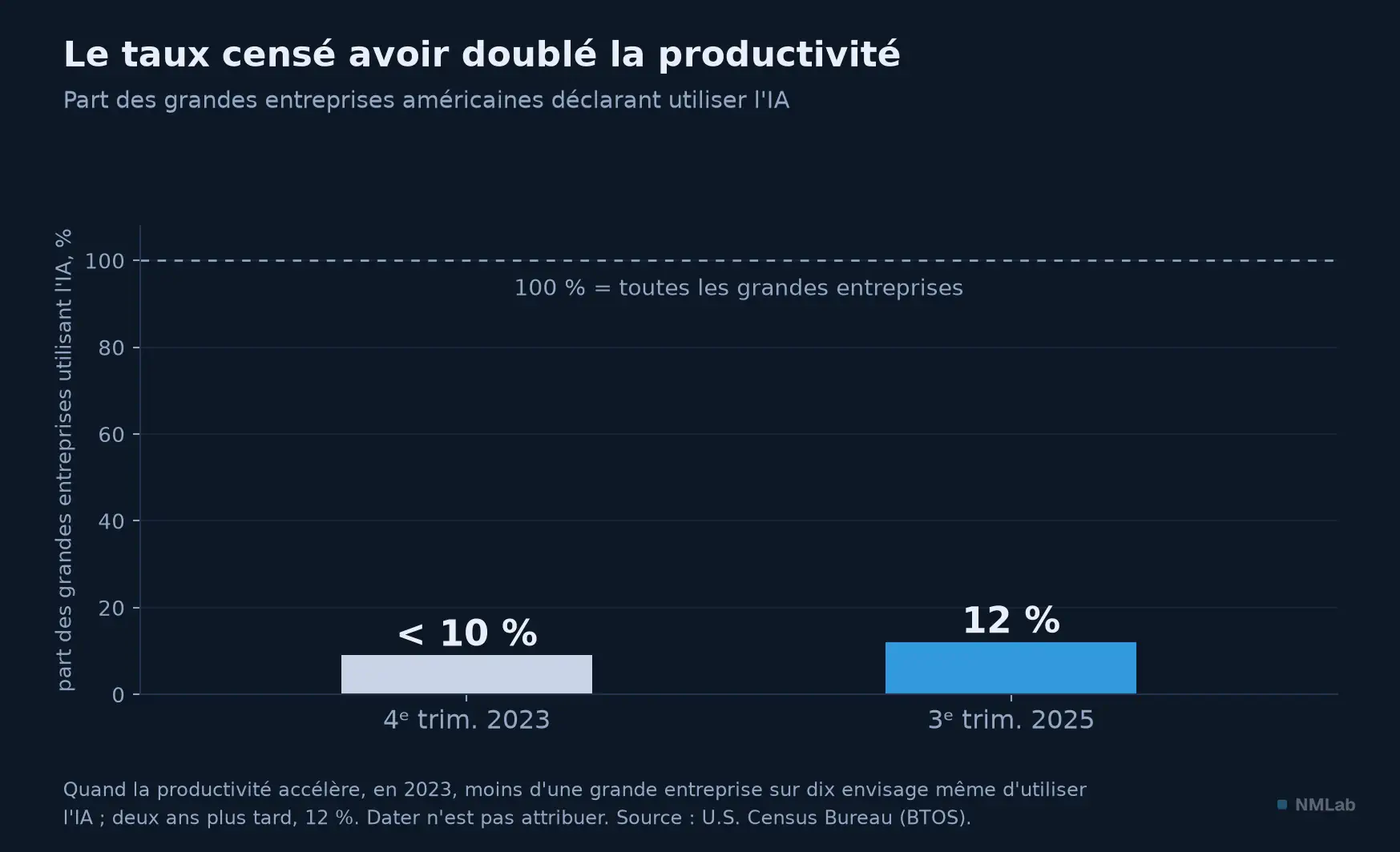 Adoption de l'IA par les grandes entreprises : moins de 10 % fin 2023, 12 % mi-2025.