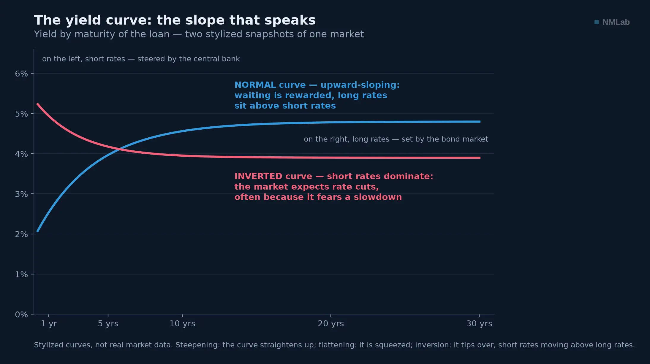 Normal upward-sloping yield curve in blue versus inverted downward curve in red.