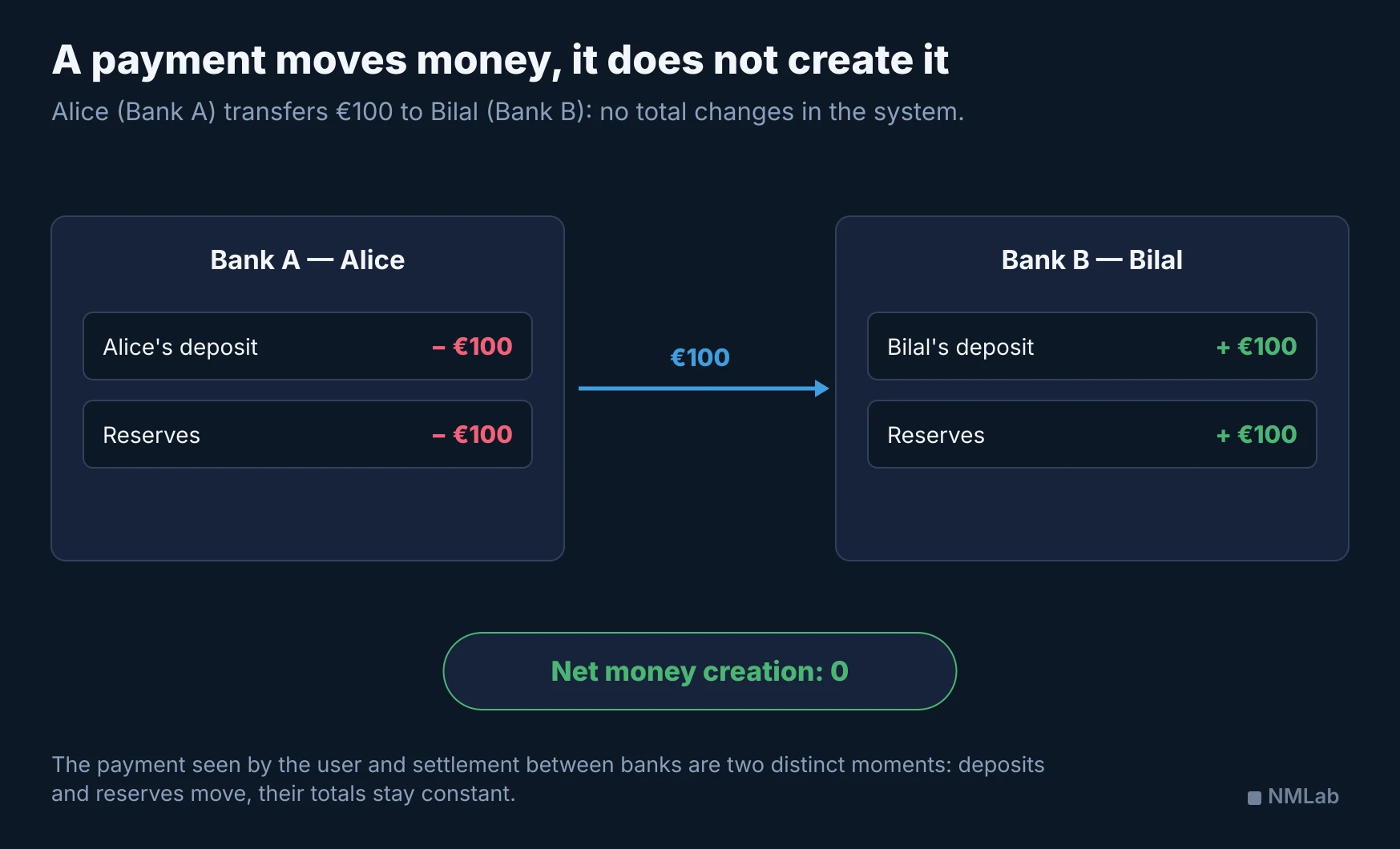 A €100 transfer lowers Bank A's customer deposit and reserves and raises Bank B's customer deposit and reserves by the same amount, without creating money.