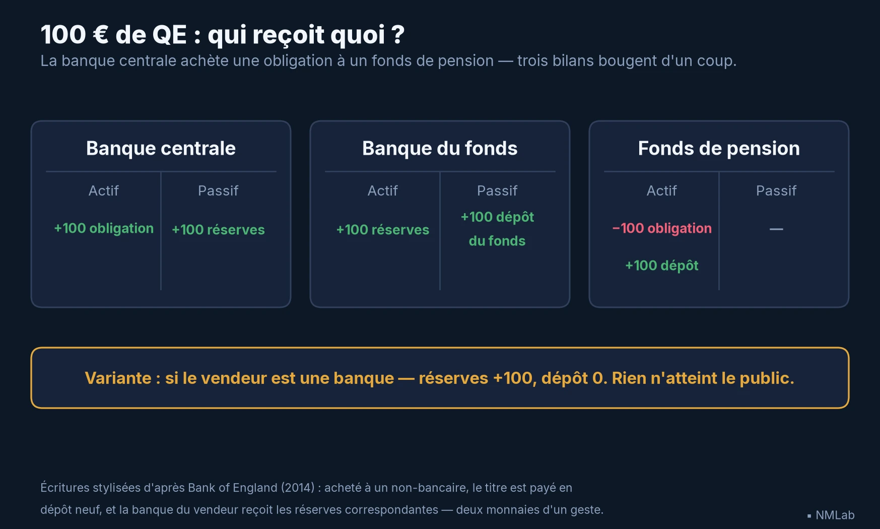 Trois comptes en T : 100 € de QE achetés à un fonds créent 100 de réserves et 100 de dépôt.