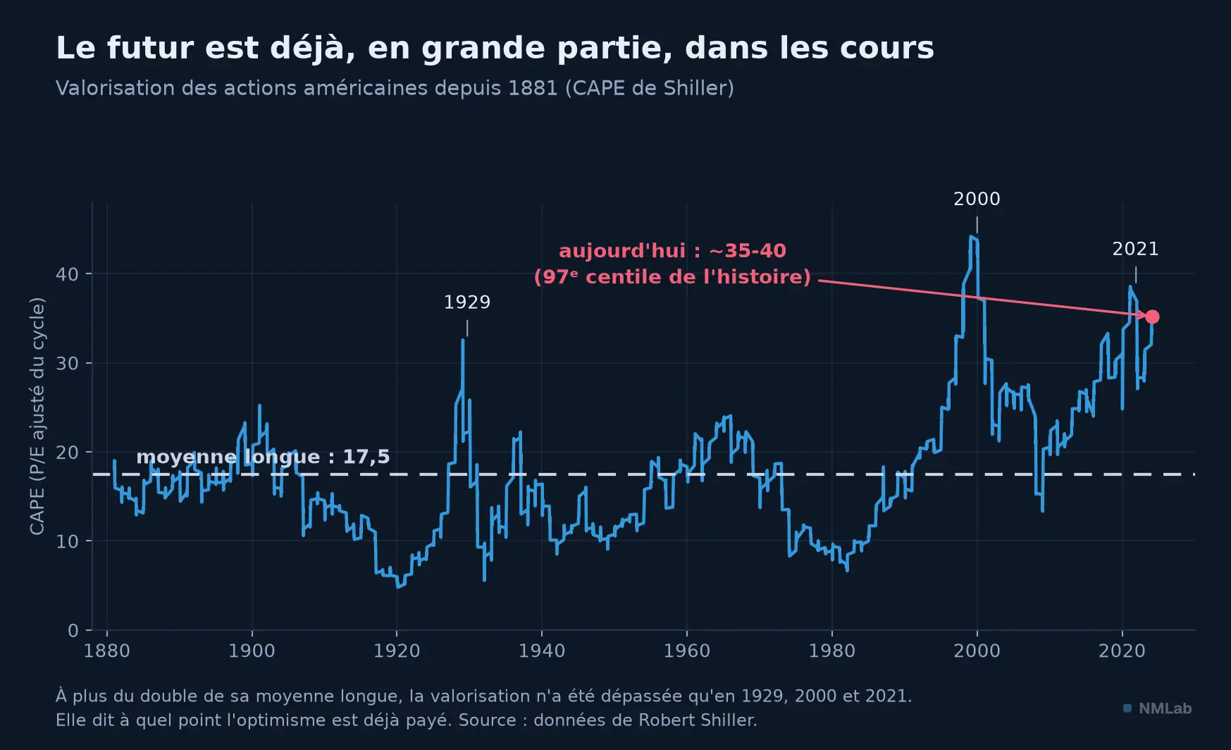 Le CAPE de Shiller depuis 1881, à 40,5 en juillet 2026, plus du double de sa moyenne longue.
