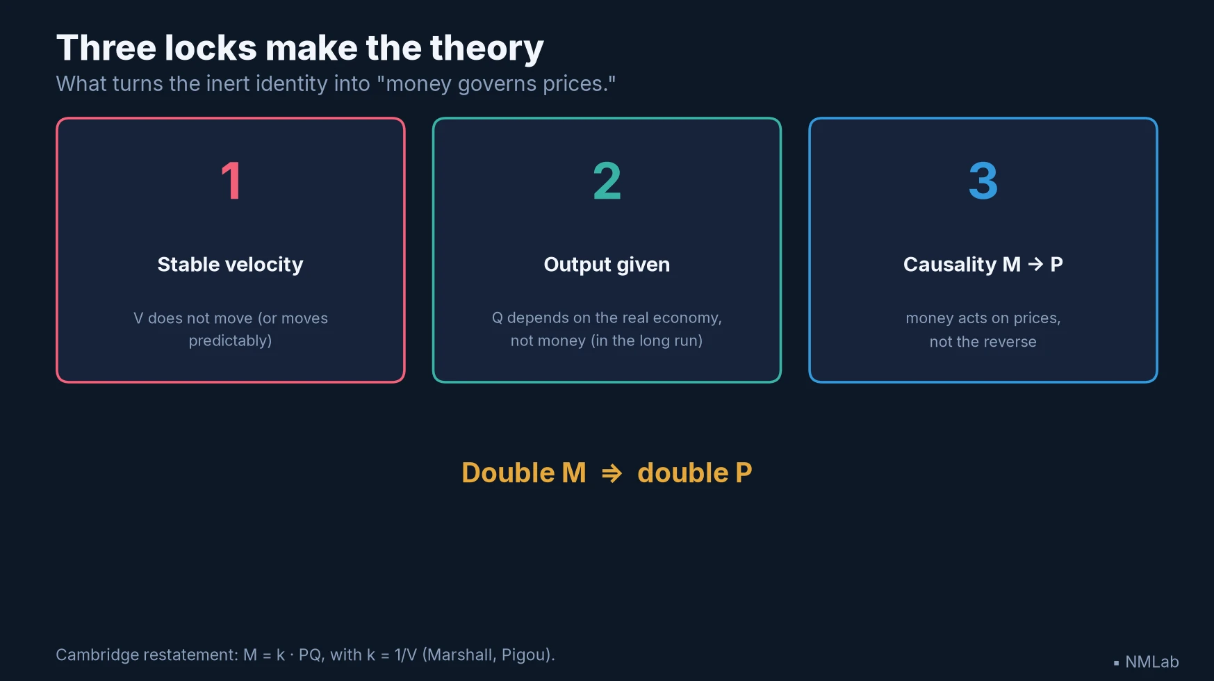 Diagram of the three hypotheses — stable velocity, independent real output, causation from money to prices — that turn the identity into the quantity theory.